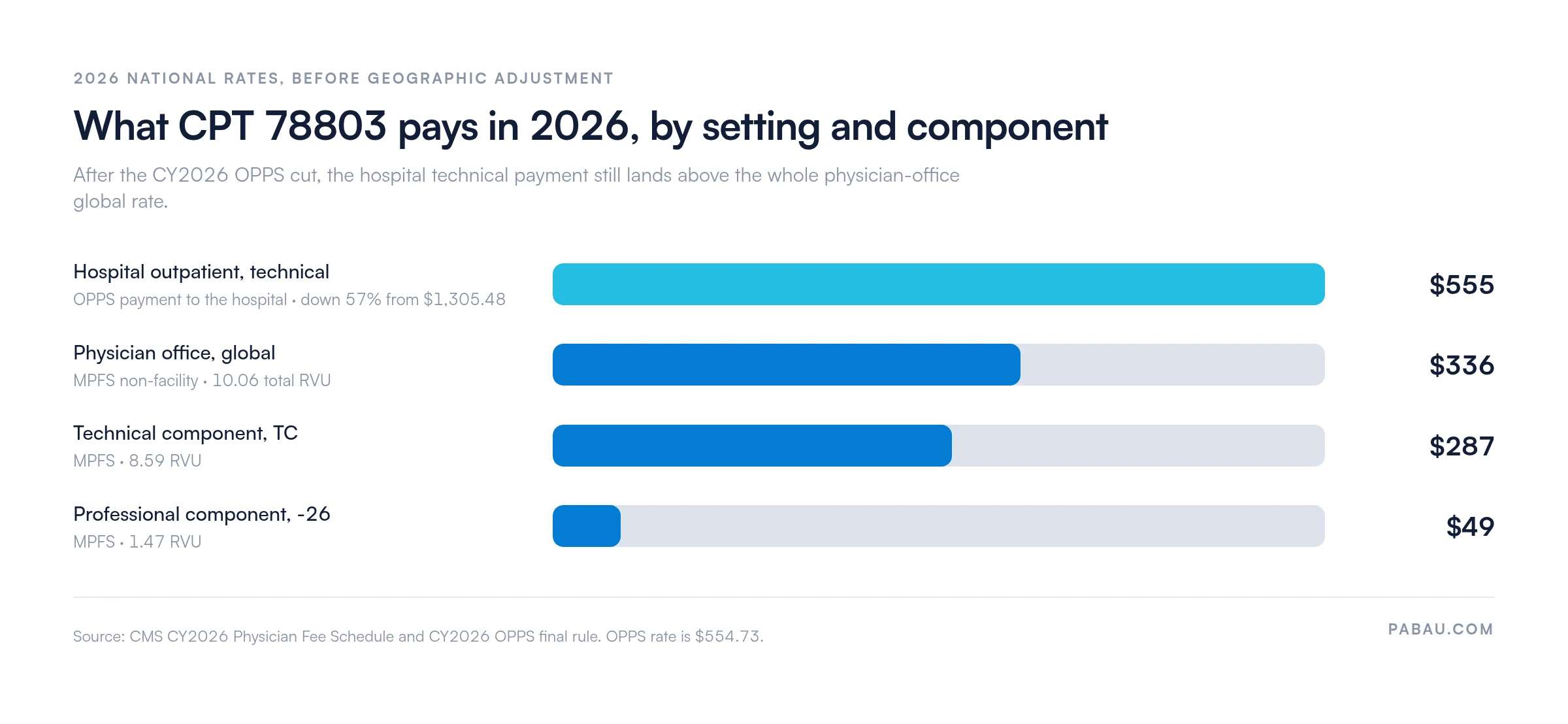 Bar chart of 2026 Medicare payment for CPT 78803.
