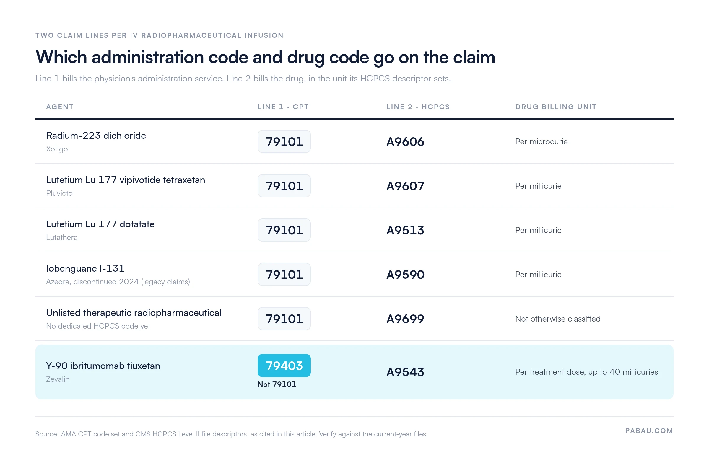 Claim-line grid for IV radiopharmaceutical therapy
