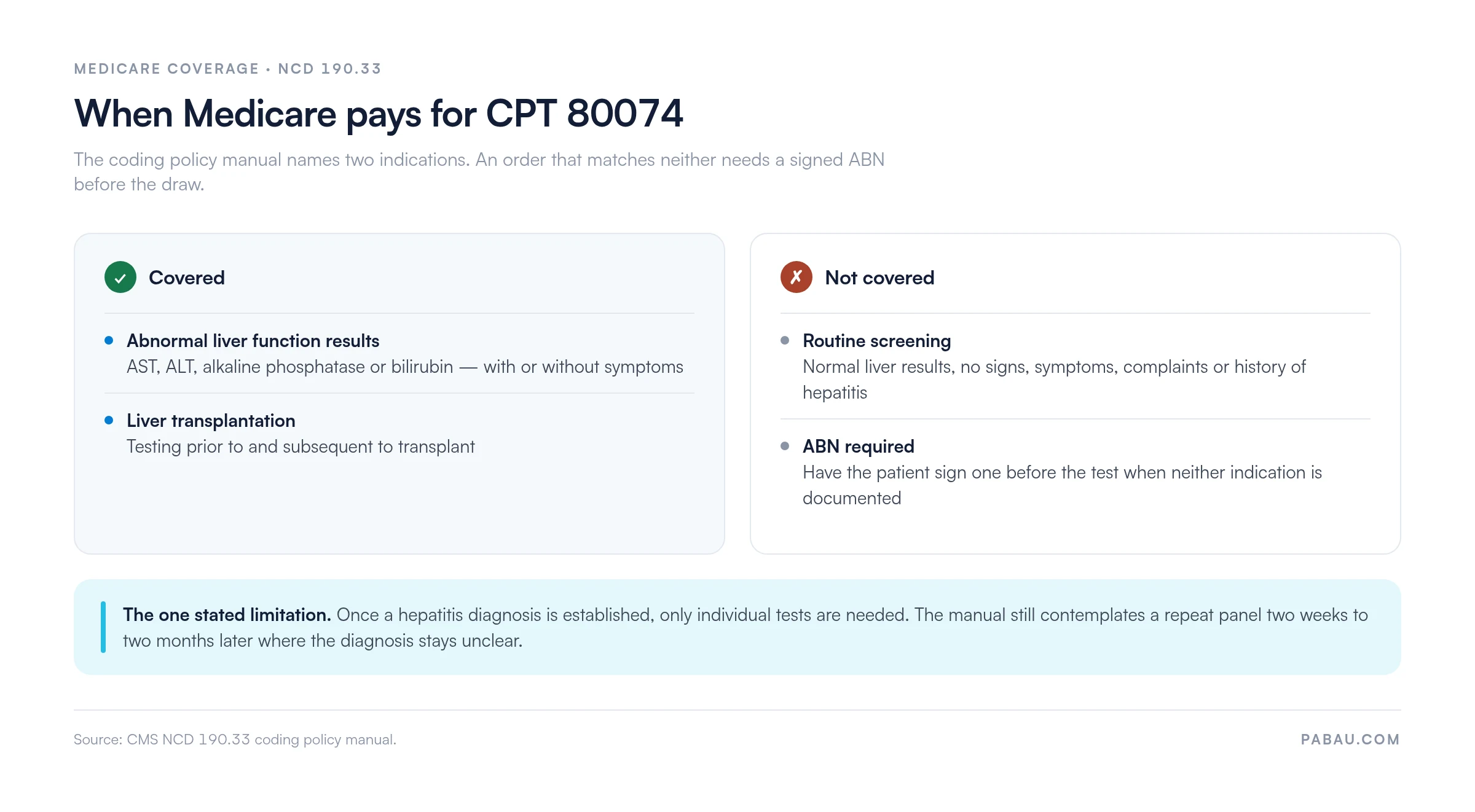 Coverage decision panel for CPT 80074 under NCD 190.3.