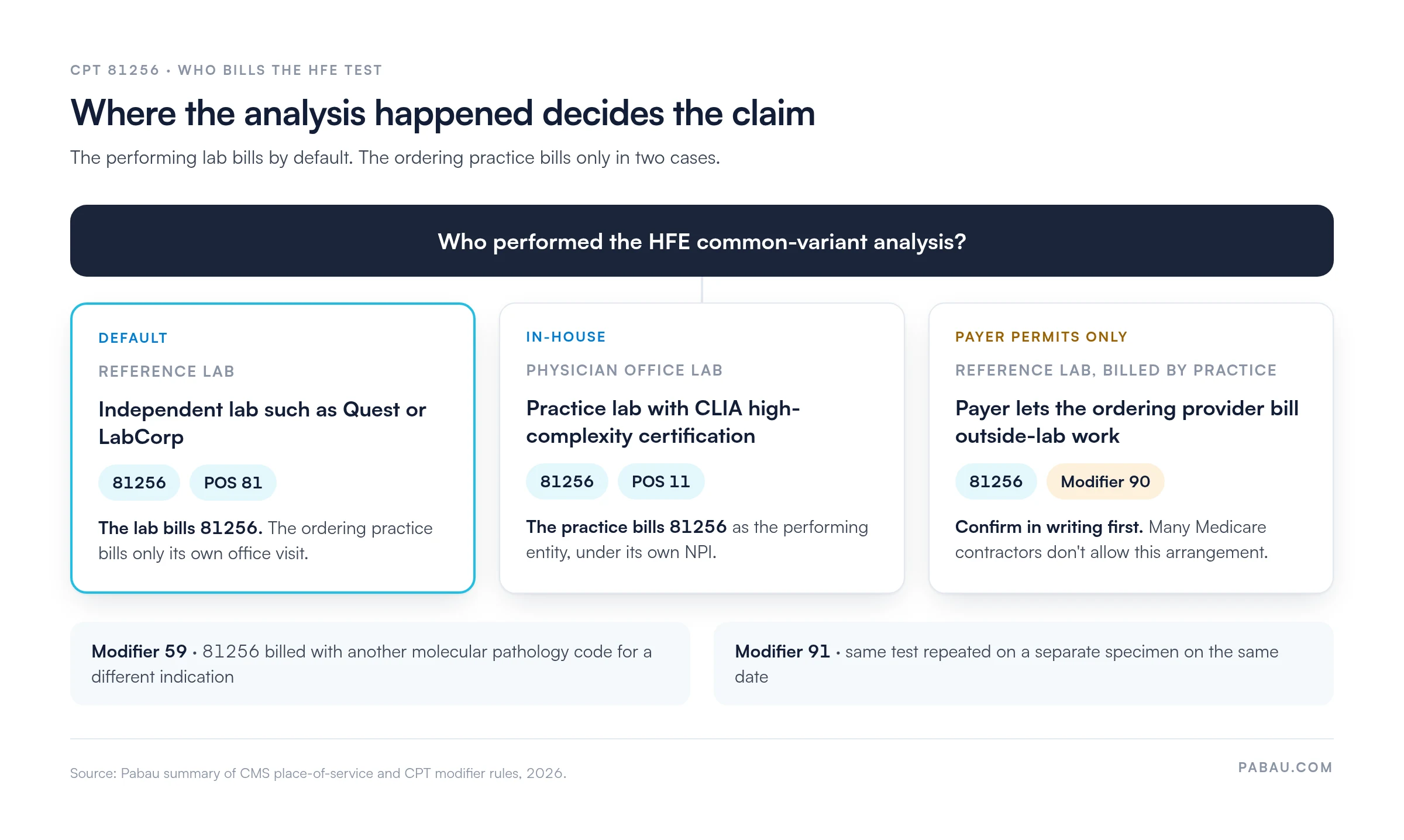Decision diagram for who bills CPT 81256.