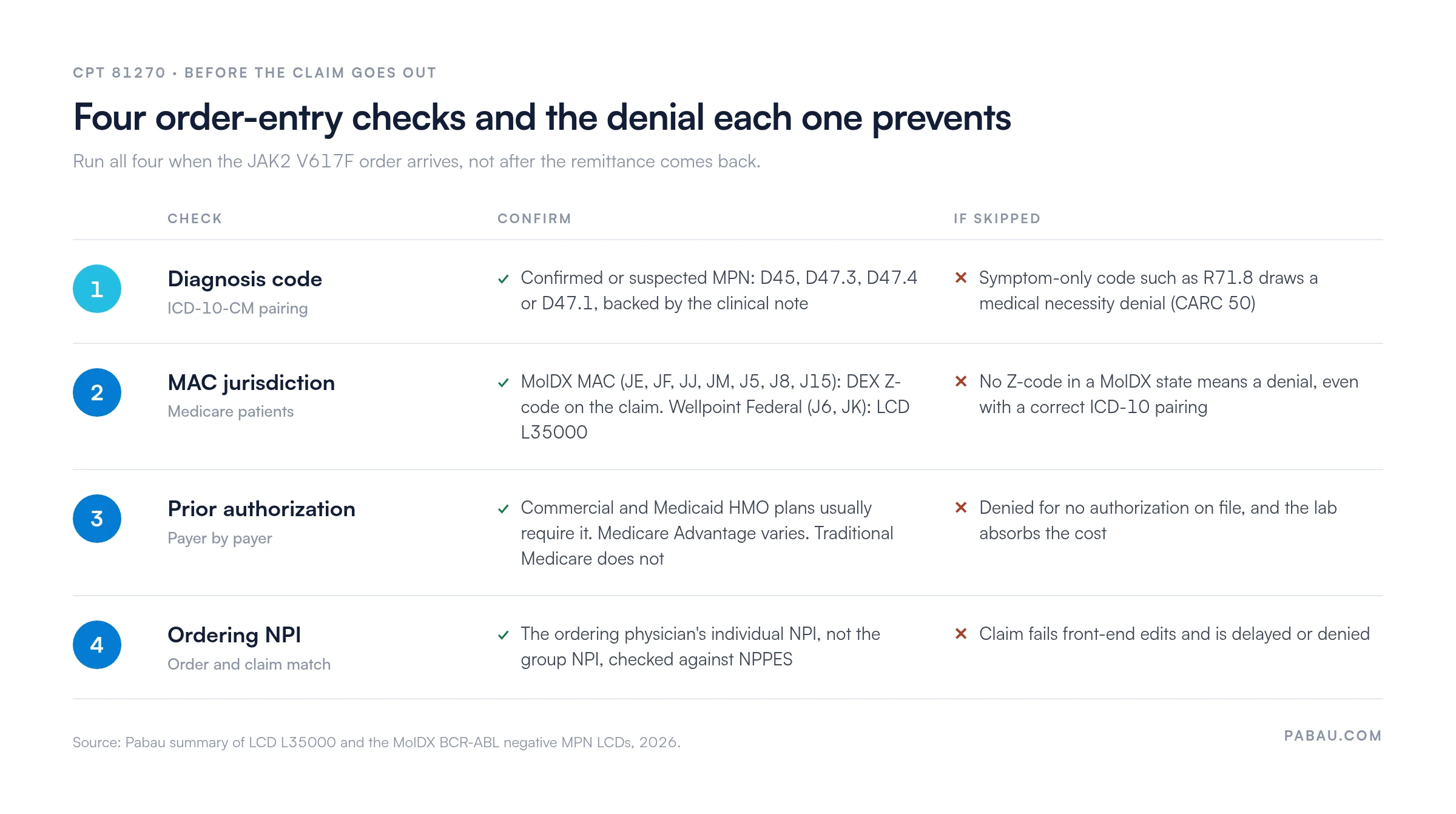 Four order-entry checks for CPT 81270 claims