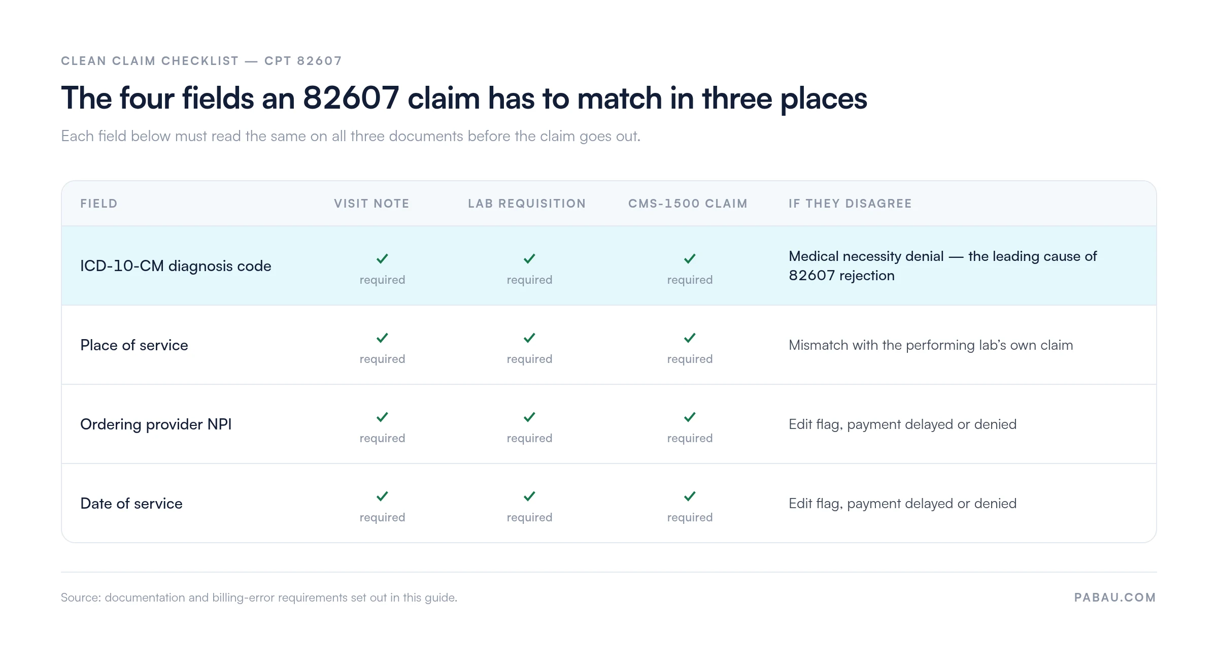 Matrix showing the four fields a CPT 82607 claim must match across three documents: ICD-10-CM diagnosis code, place of service, ordering provider NPI, and date of service, each required on the visit note, the lab requisition, and the CMS-1500 claim