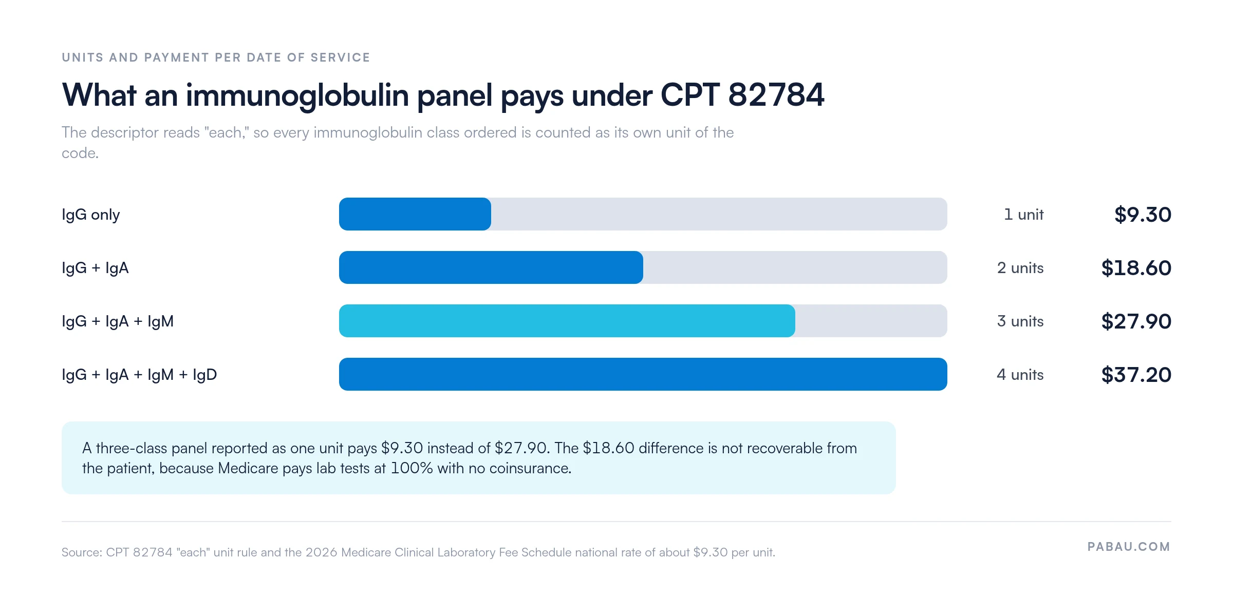 Bar chart of CPT 82784 units and 2026 Medicare CLFS payment
