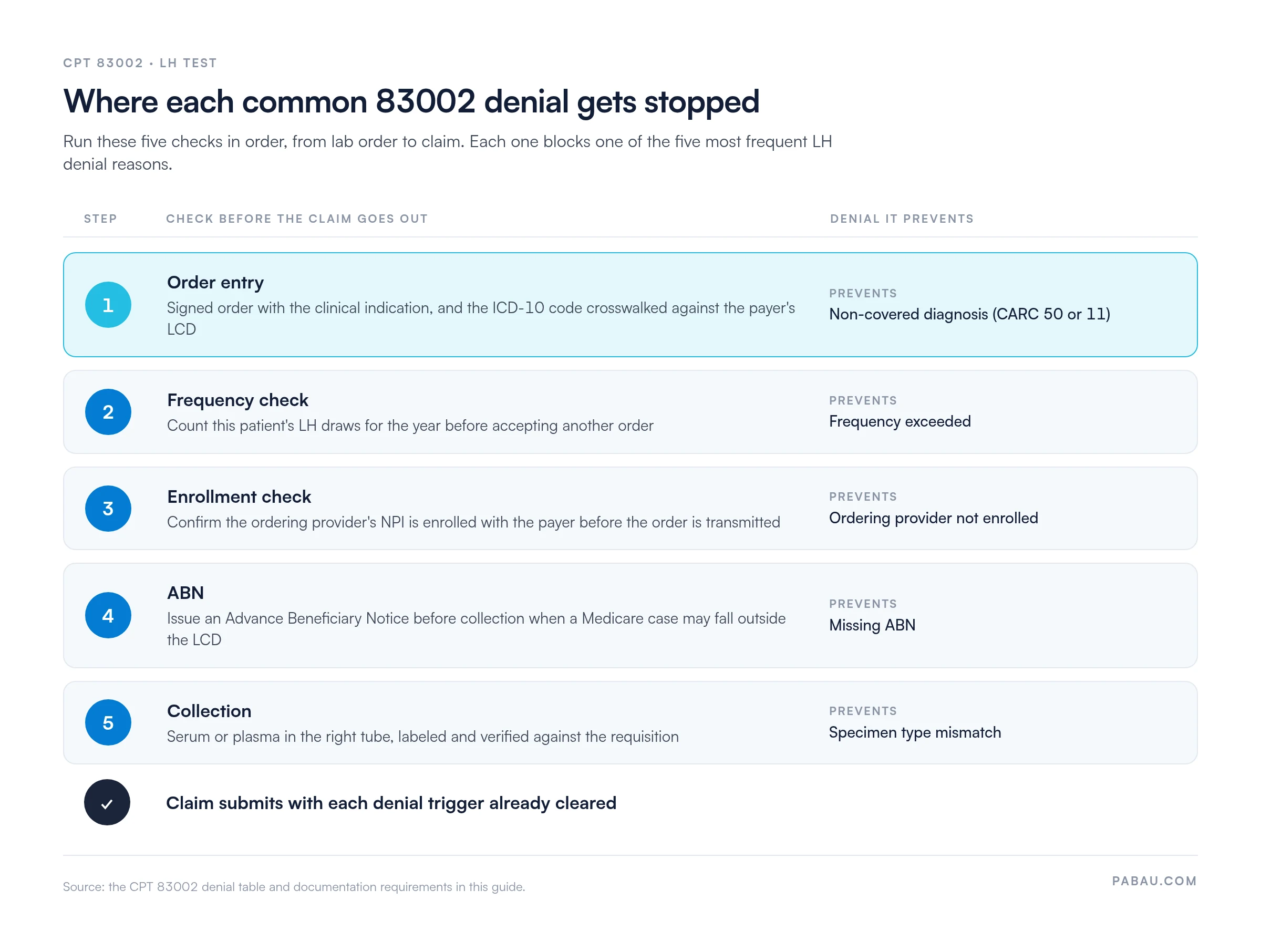 Five-step flow for CPT 83002 claims.