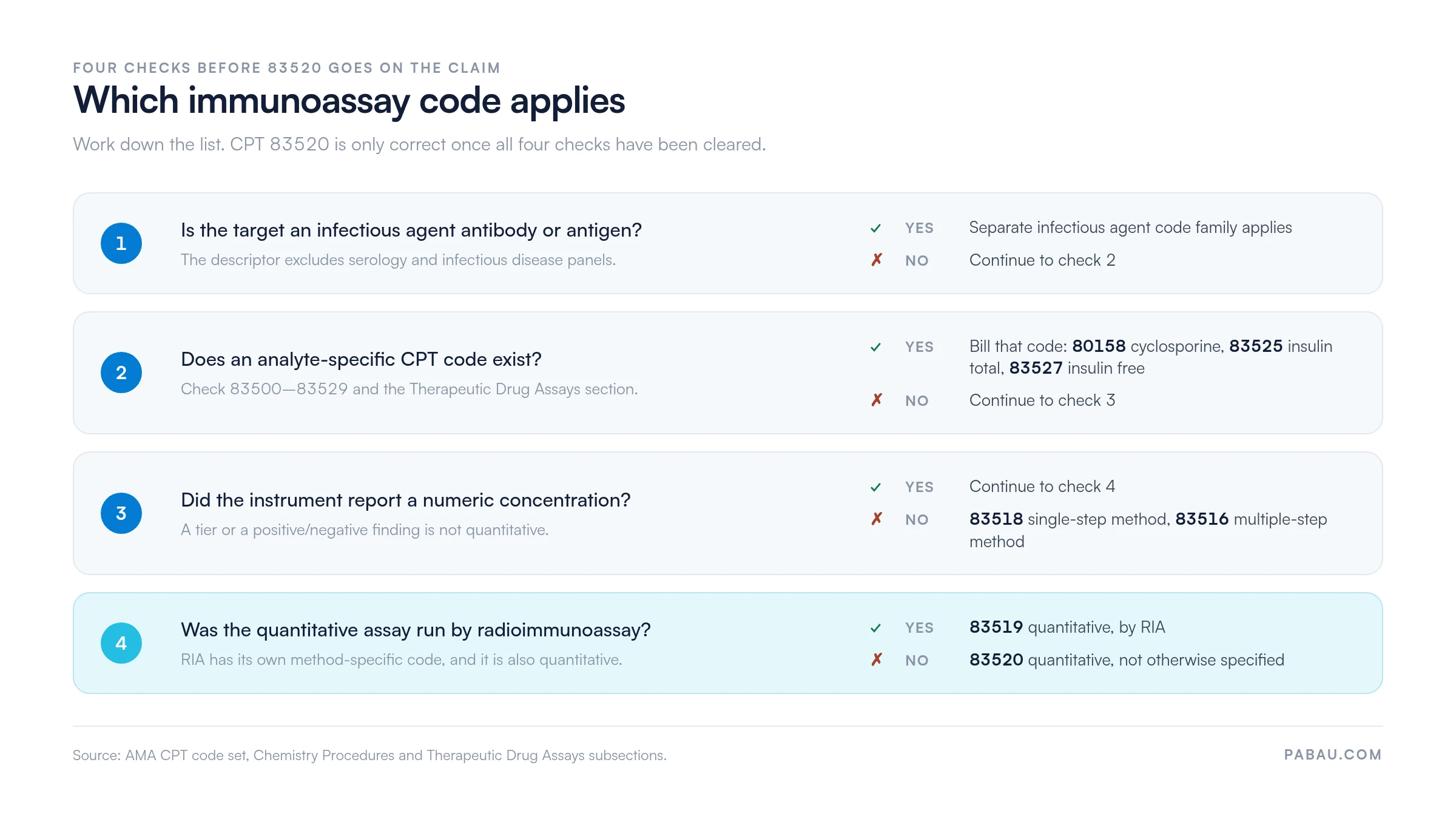 Four-check decision flow for immunoassay coding