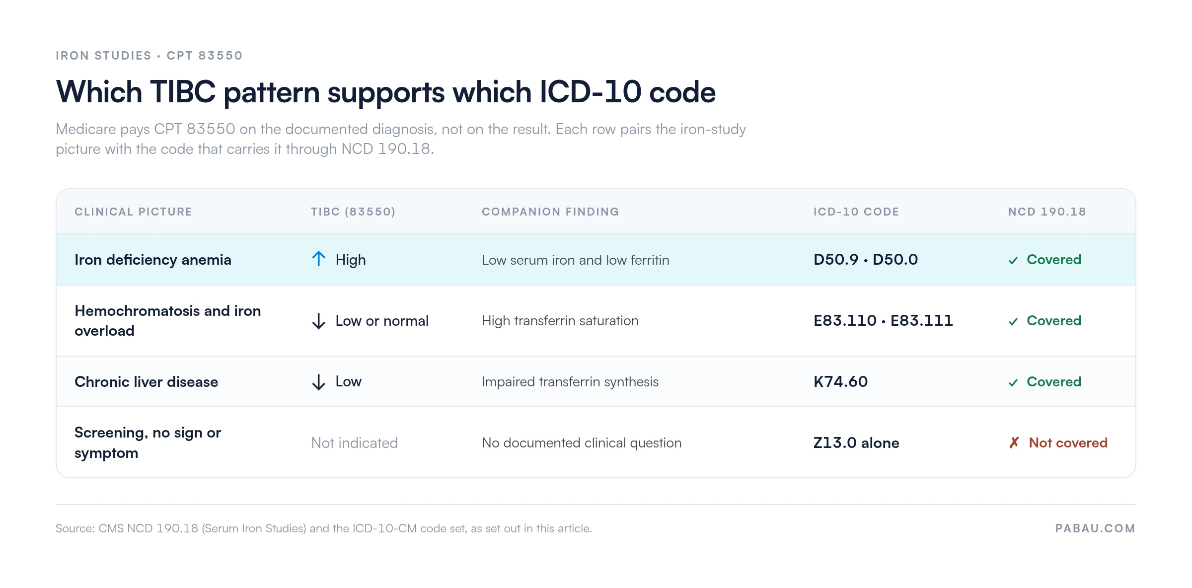 Table matching TIBC patterns to ICD-10 codes for CPT 83550.