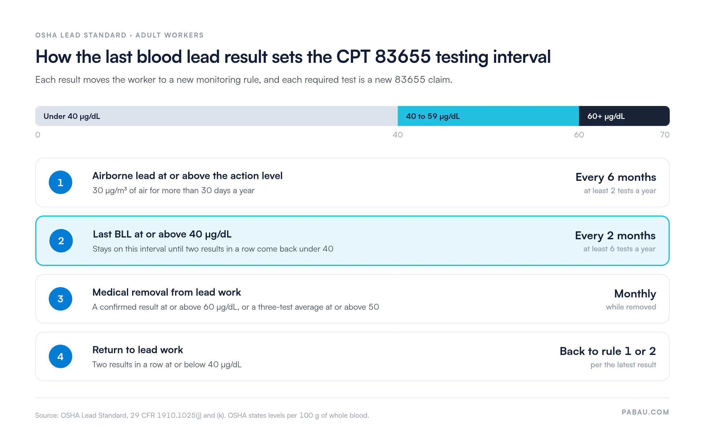 OSHA blood lead monitoring intervals for CPT 83655: every 6 months when airborne lead is at or above 30 µg/m³ for more than 30 days a year; every 2 months when the last BLL is at or above 40 µg/dL; monthly during medical removal, triggered at 60 µg/dL or a three-test average of 50; return after two results at or below 40 µg/dL