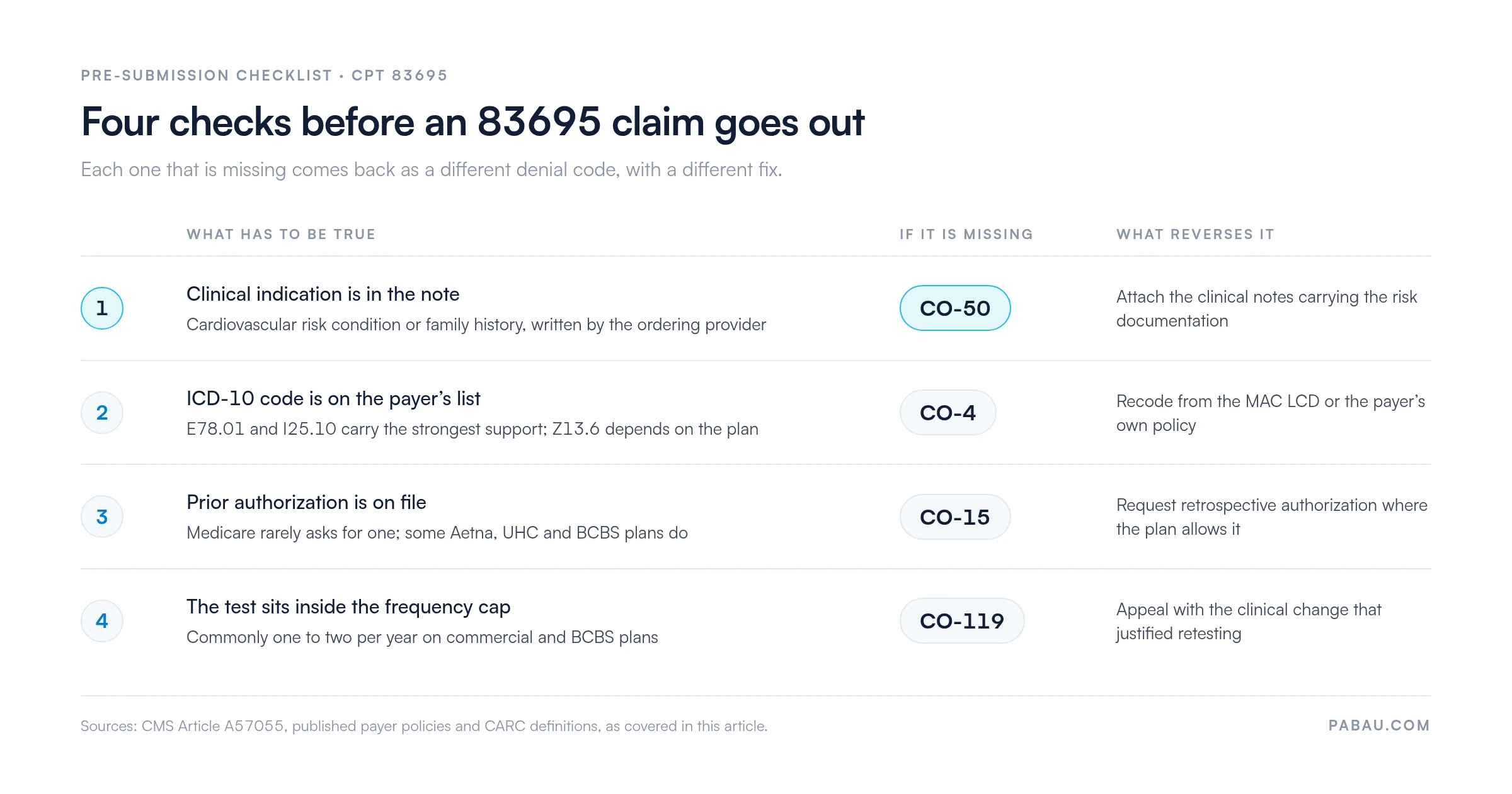 Checklist mapping four pre-submission checks for CPT 83695 to the denial they trigger: clinical indication missing returns CO-50, an ICD-10 code off the payer list returns CO-4, a missing prior authorization returns CO-15, and exceeding the annual frequency cap returns CO-119