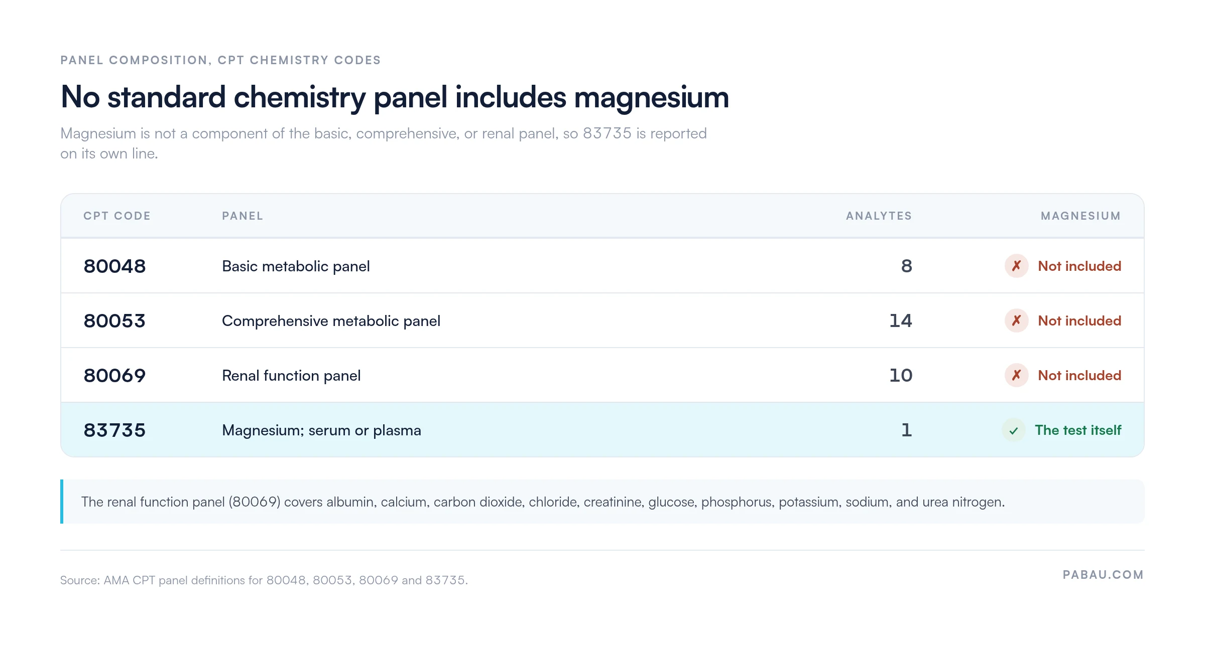 Comparison table showing magnesium is not a component of CPT 80048, 80053 or 80069