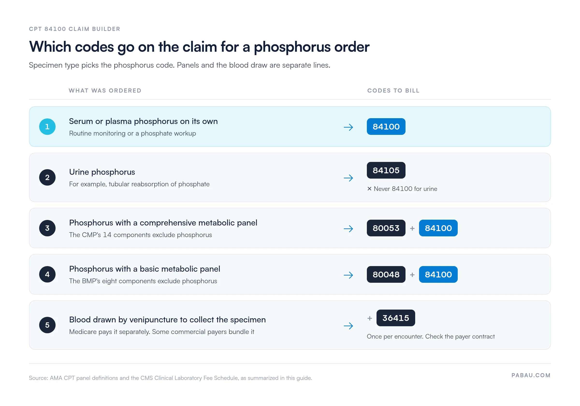 Decision chart of which codes to bill for a phosphorus order