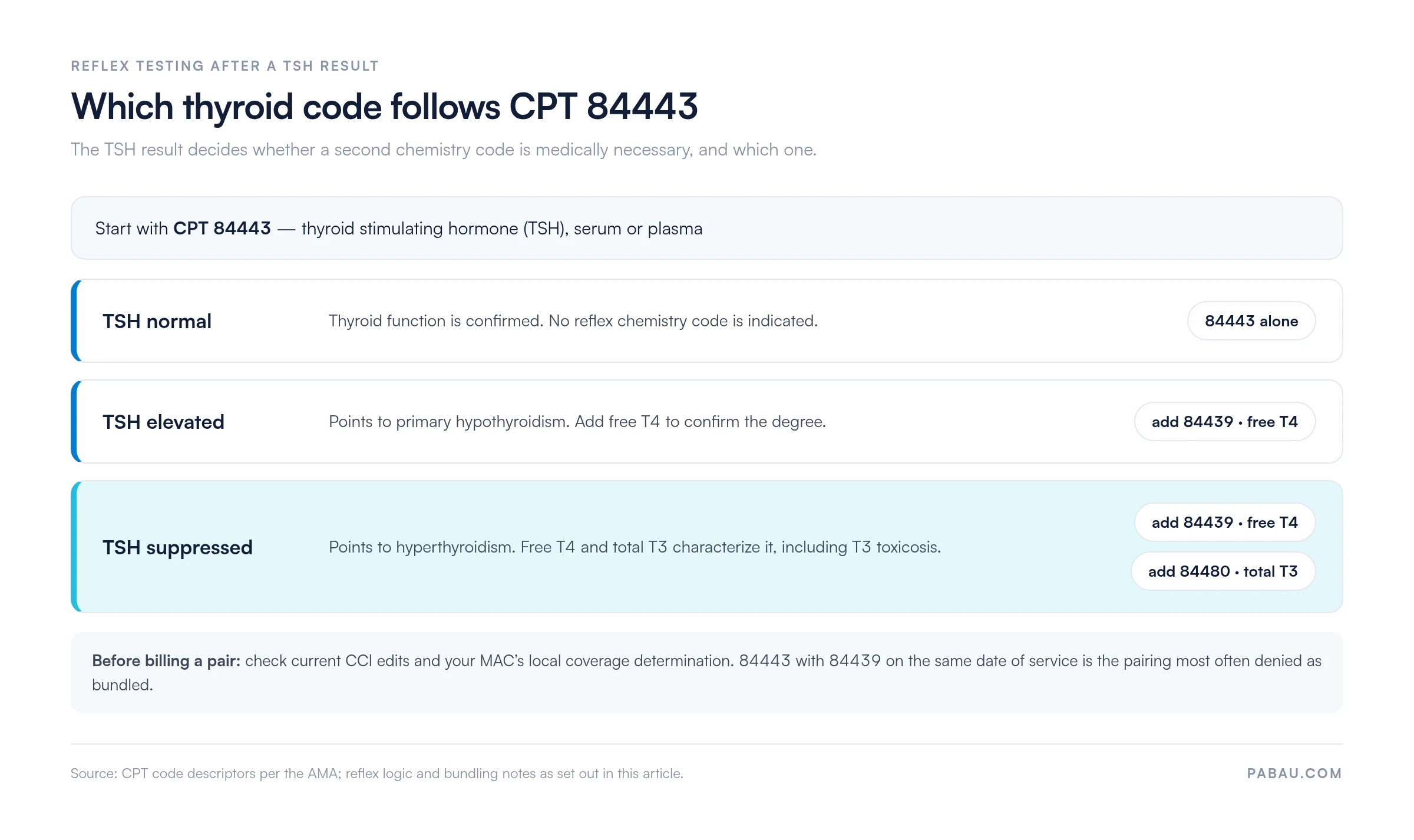 Decision diagram for reflex testing after CPT 84443 TSH: a normal TSH needs no second code, an elevated TSH adds CPT 84439 free T4, and a suppressed TSH adds CPT 84439 free T4 plus CPT 84480 total T3