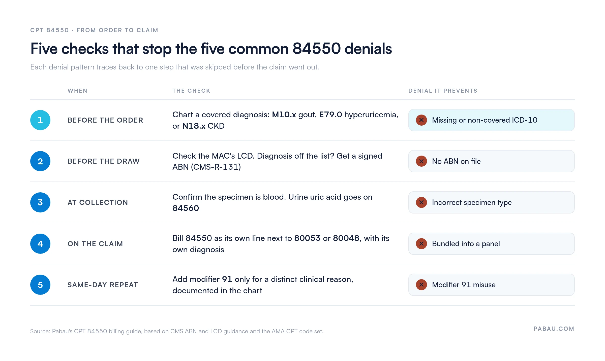Five checks that prevent the five common CPT 84550 denials.