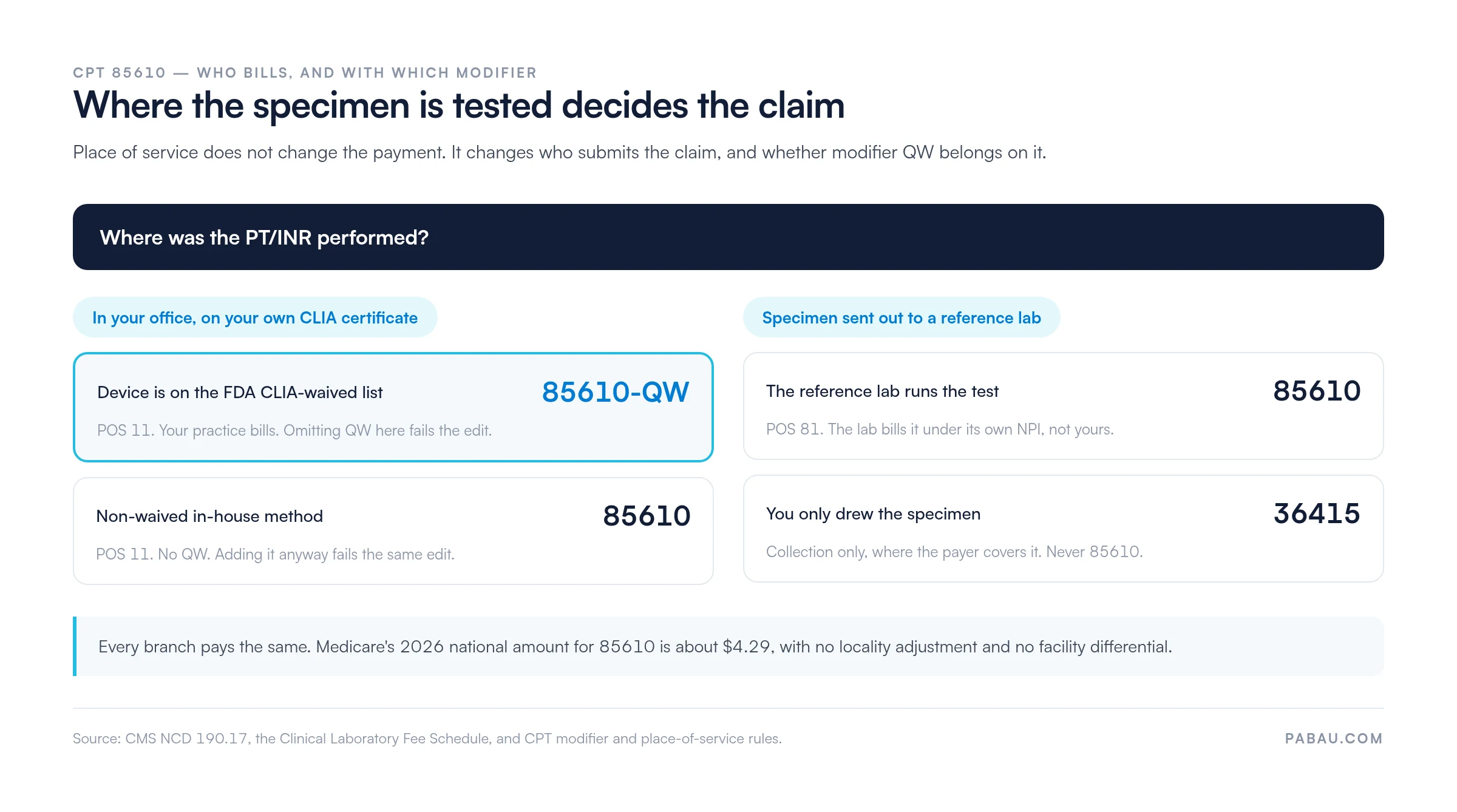 Decision diagram for CPT 85610: in-office testing on an FDA CLIA-waived device bills 85610-QW at POS 11, a non-waived in-house method bills 85610 without QW, a reference lab bills 85610 under its own NPI at POS 81, and a practice that only drew the specimen bills 36415. Medicare pays about $4.29 nationally in 2026 on every branch.