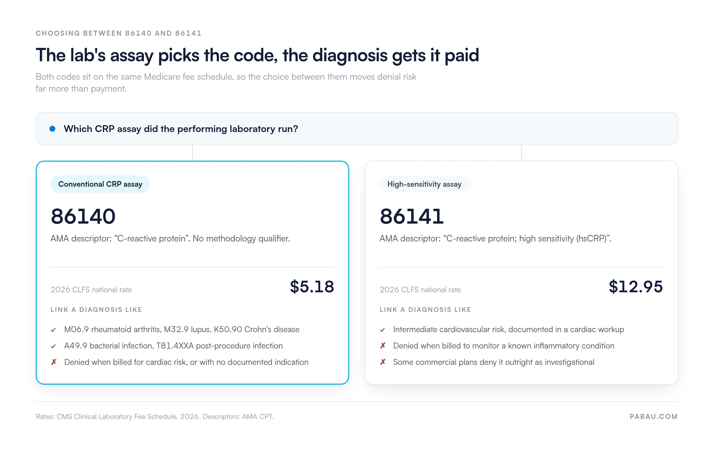 Decision diagram: a conventional CRP assay is billed as CPT 86140, paid $5.18 on the 2026 Medicare Clinical Laboratory Fee Schedule, with diagnoses such as M06.9, M32.9, K50.90, A49.9 or T81.4XXA; a high-sensitivity assay is billed as CPT 86141, paid $12.95, and only for documented intermediate cardiovascular risk