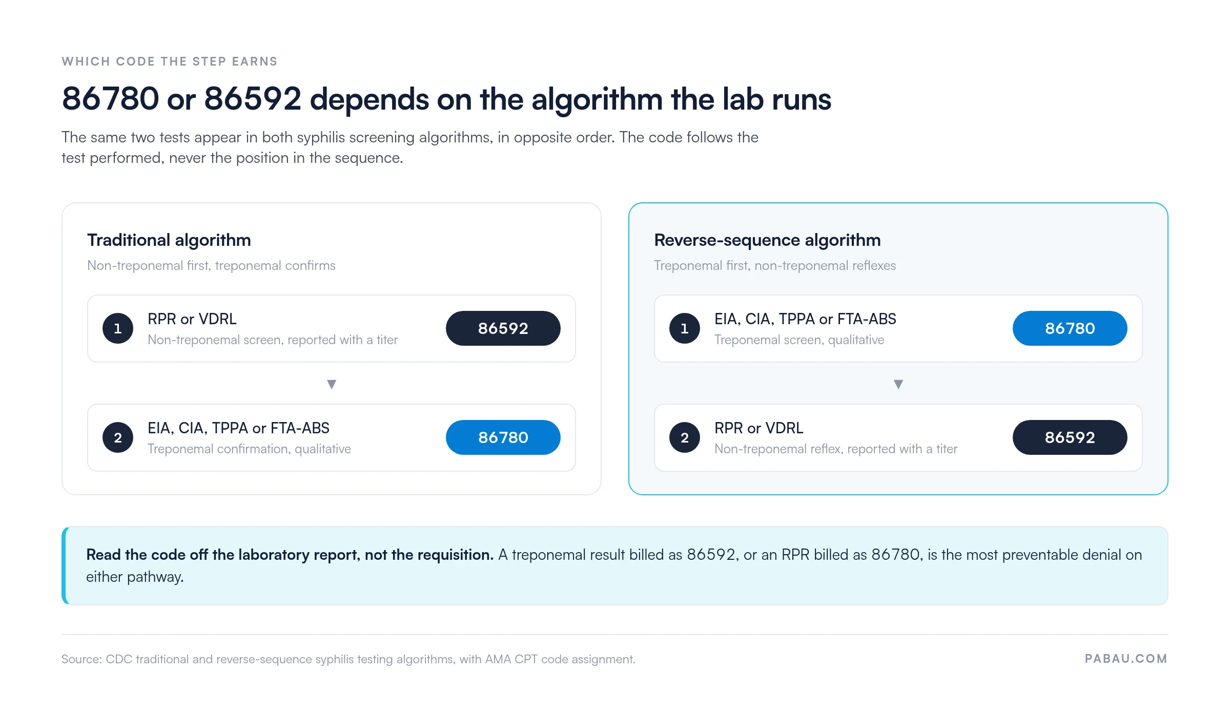Two syphilis testing algorithms and the CPT code each step bills. Traditional: step 1 RPR or VDRL bills 86592, step 2 EIA, CIA, TPPA or FTA-ABS bills 86780. Reverse-sequence: step 1 treponemal assay bills 86780, step 2 RPR or VDRL reflex bills 86592.