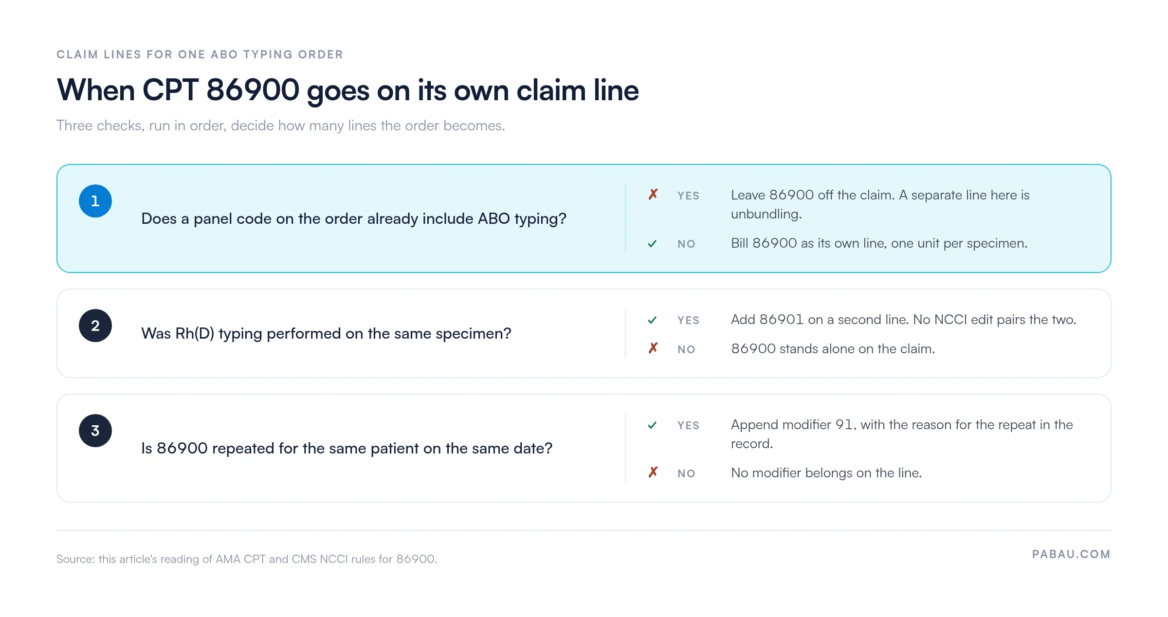 Decision chart for CPT 86900 claim lines: if an ordered panel already includes ABO typing, leave 86900 off the claim; if Rh(D) typing was performed on the same specimen, add 86901 on a second line; if 86900 repeats for the same patient on the same date, append modifier 91