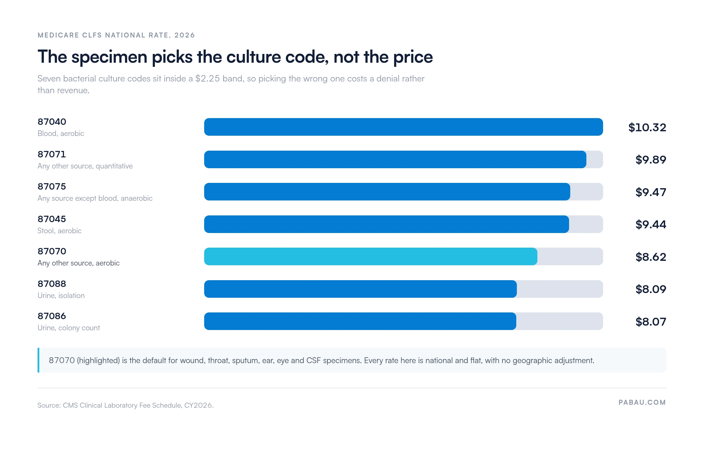 Bar chart of 2026 Medicare CLFS national rates for bacterial culture codes