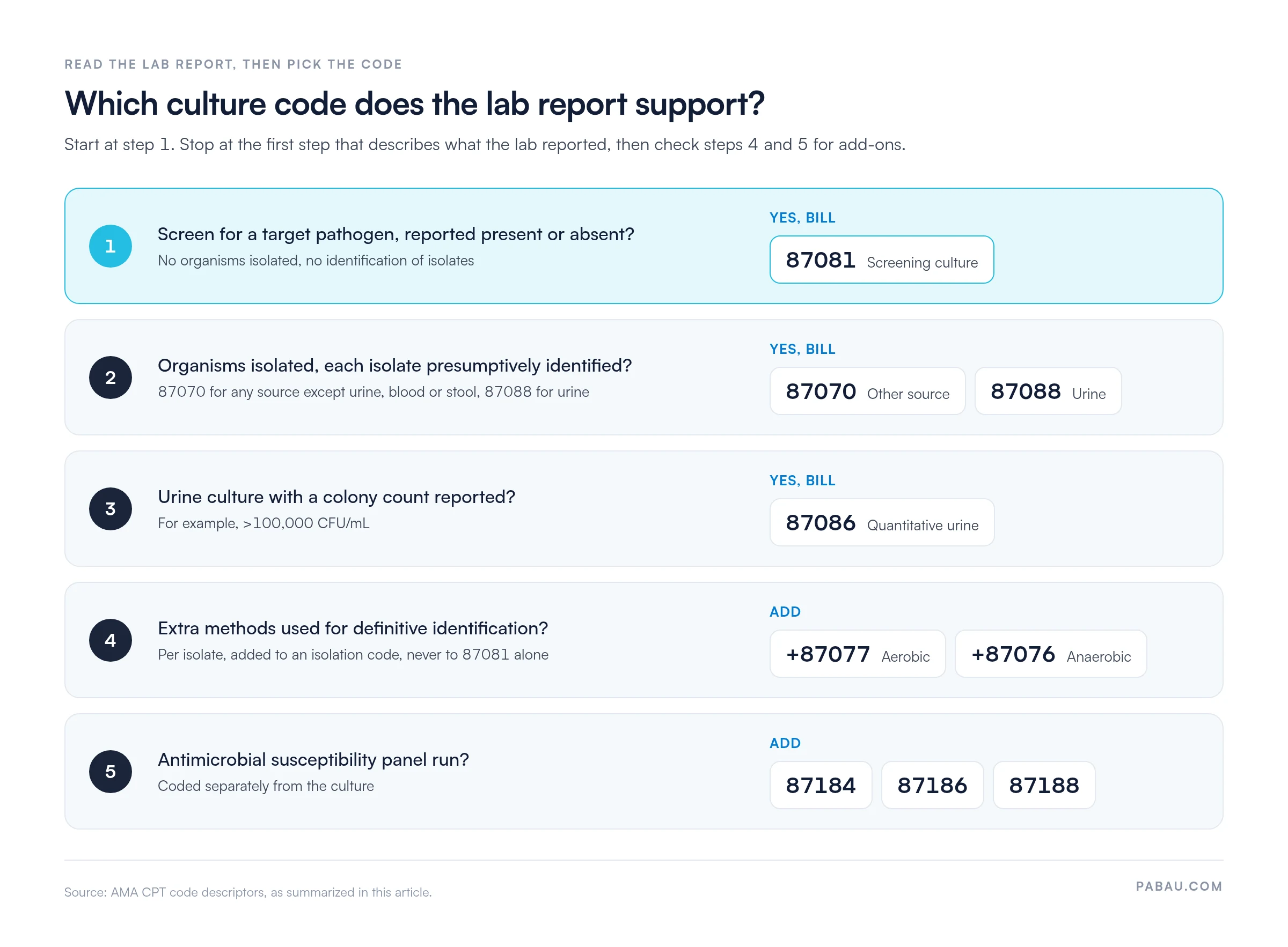 Five-step decision guide for culture codes