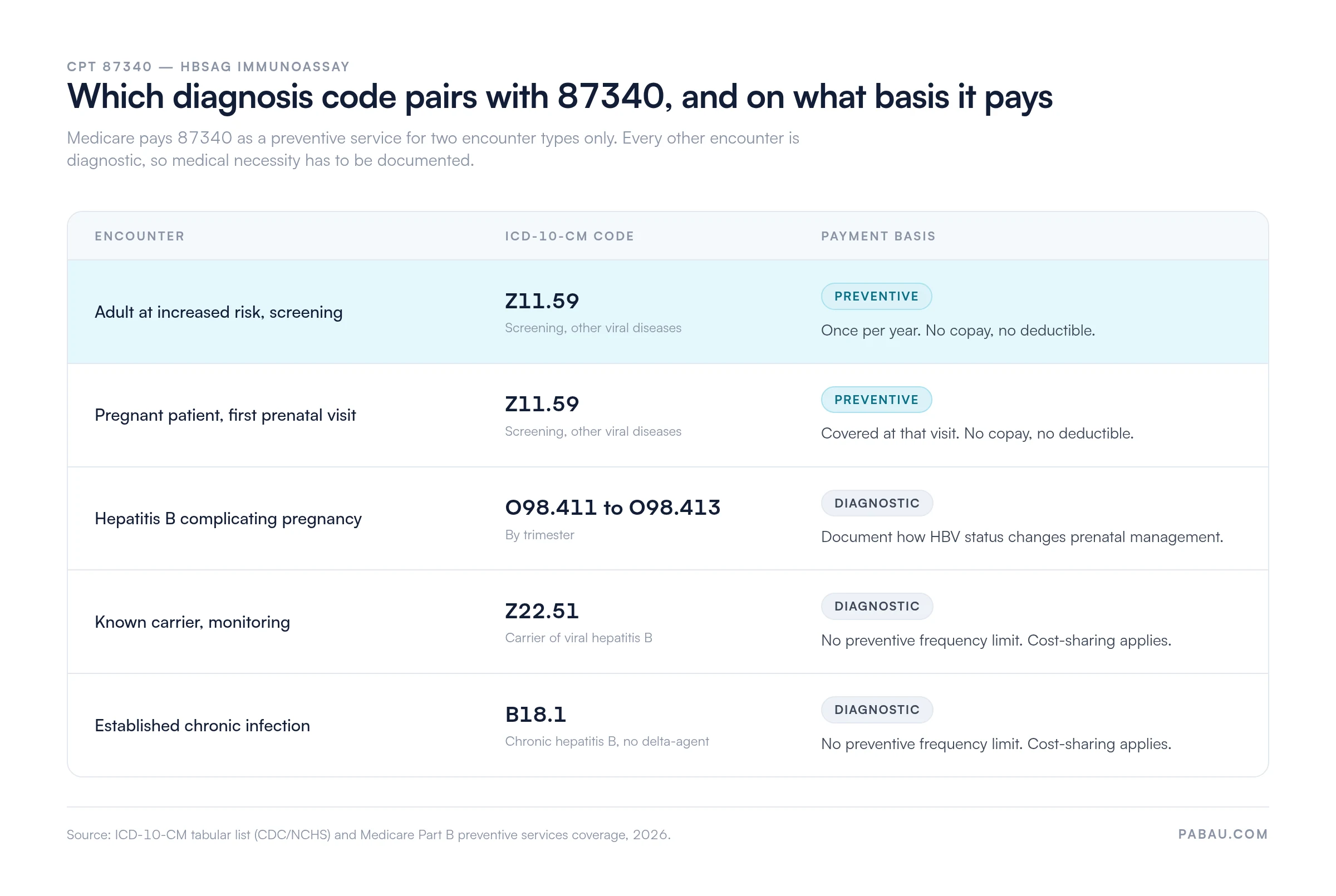 Grid pairing CPT 87340 with ICD-10-CM codes by encounter