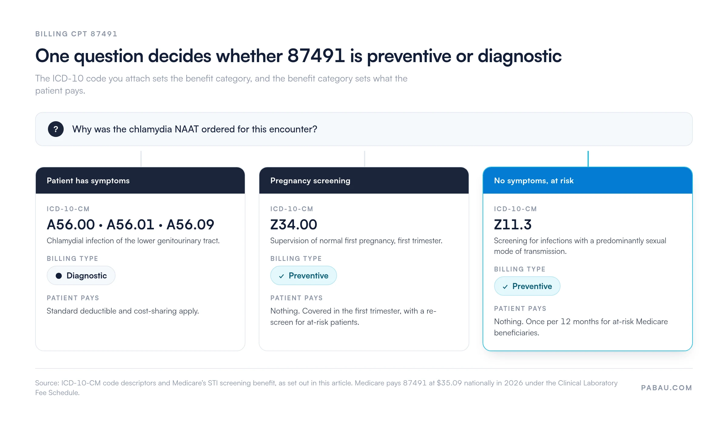 Decision diagram for CPT 87491: a symptomatic patient bills A56.00, A56.01 or A56.09 as diagnostic with standard cost-sharing; pregnancy screening bills Z34.00 and asymptomatic at-risk screening bills Z11.3, both preventive at zero cost-sharing, once per 12 months