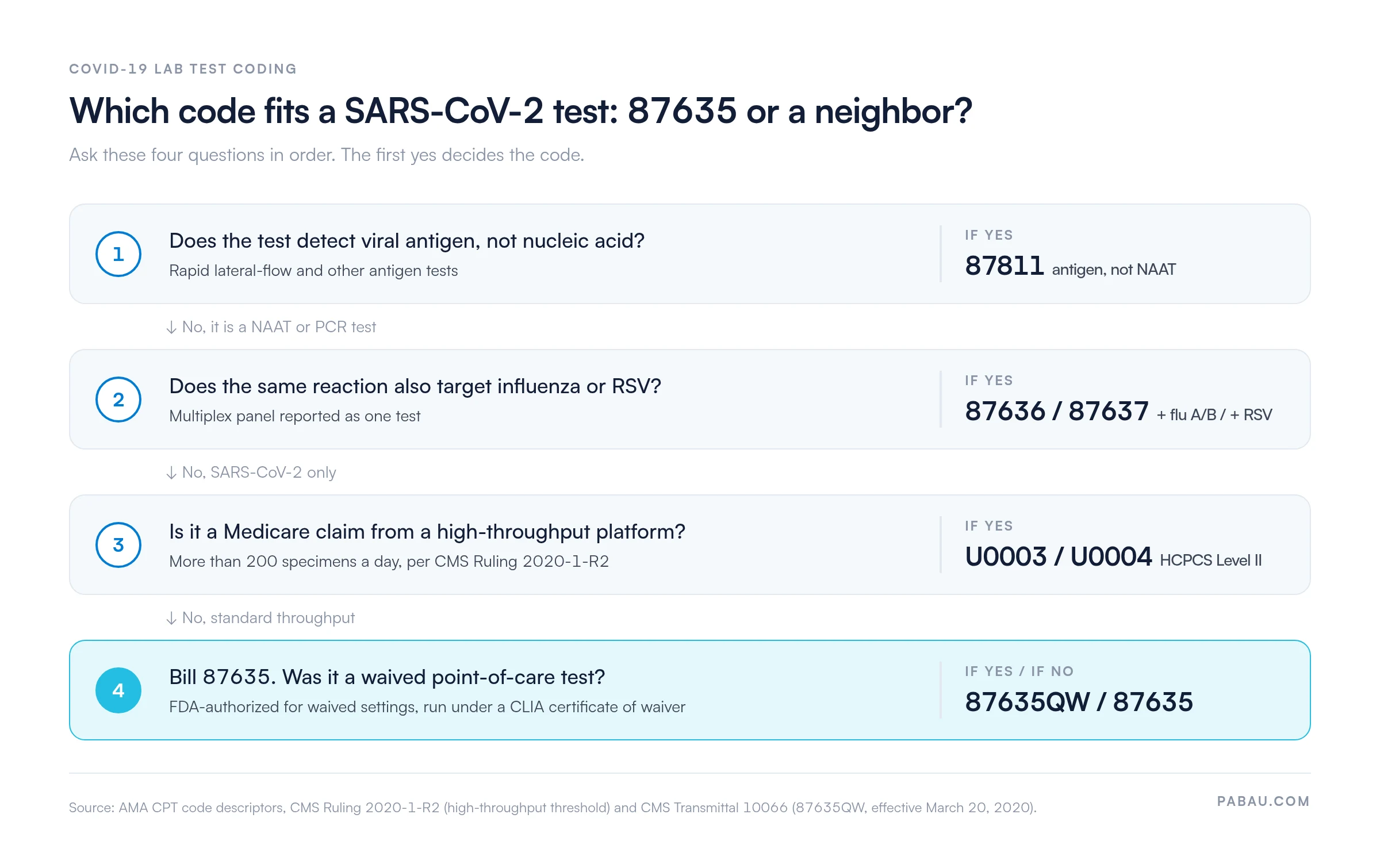 Four-step decision flow for SARS-CoV-2 test codes