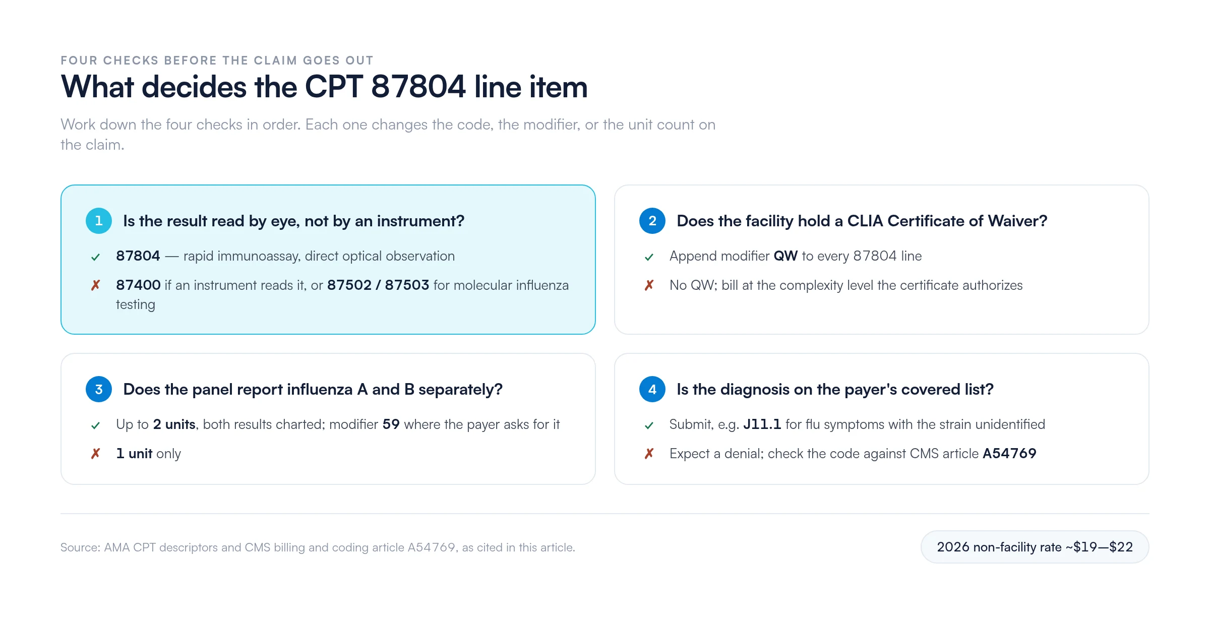 Four checks that decide a CPT 87804 line item: result read by eye bills 87804 while instrument-read bills 87400 and molecular influenza bills 87502 or 87503; a CLIA Certificate of Waiver adds modifier QW; a panel reporting influenza A and B separately allows up to 2 units with modifier 59 where the payer requires it; the diagnosis must sit on the payer covered list such as J11.1, checked against CMS article A54769