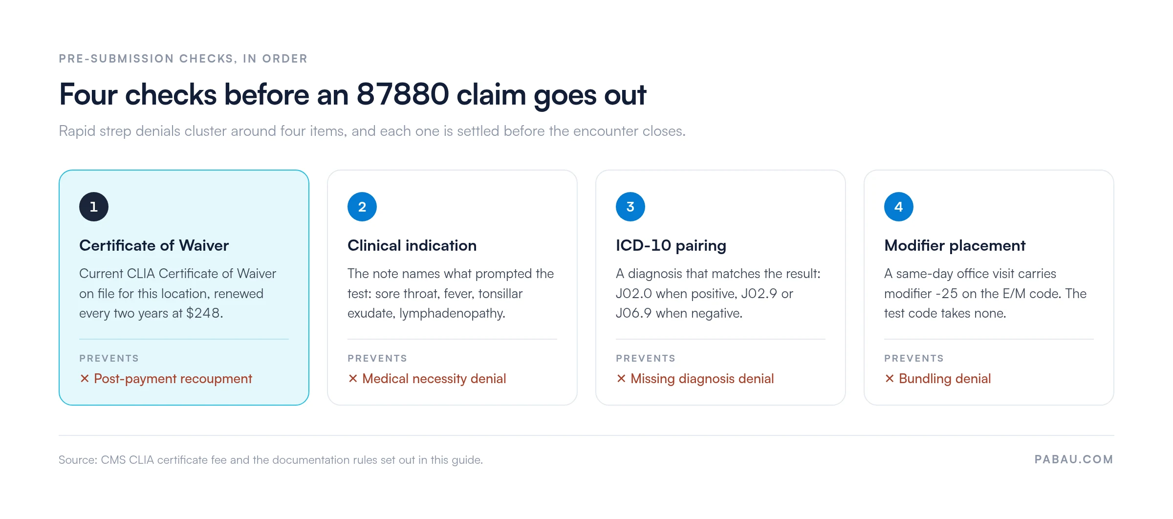 Four pre-submission checks for a CPT 87880 rapid strep claim: a current CLIA Certificate of Waiver renewed every two years at $248, a documented clinical indication, an ICD-10 pairing of J02.0 when positive or J02.9 and J06.9 when negative, and modifier -25 on the same-day E/M code rather than on 87880