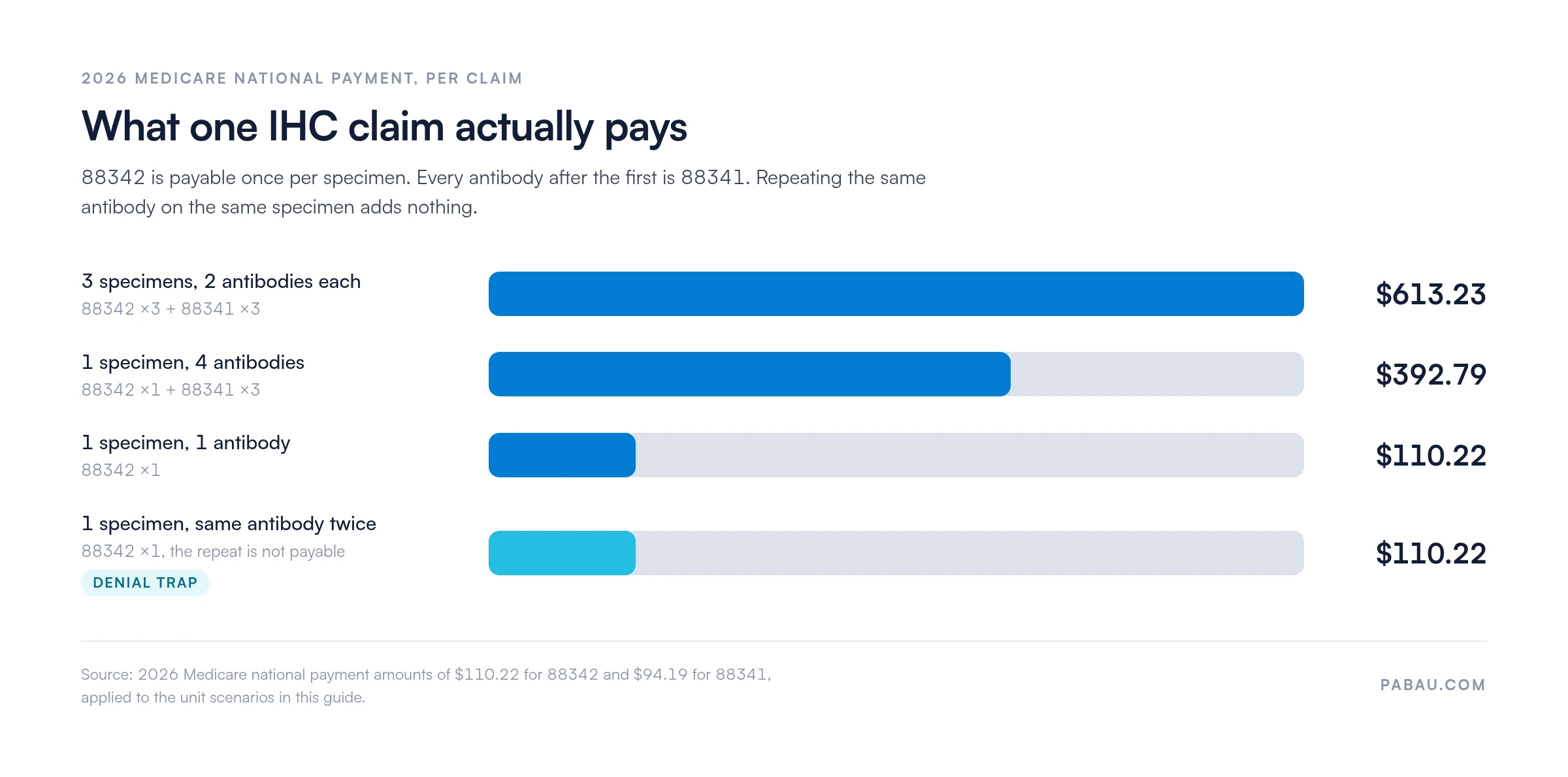 Bar chart of 2026 Medicare payments for IHC claims.