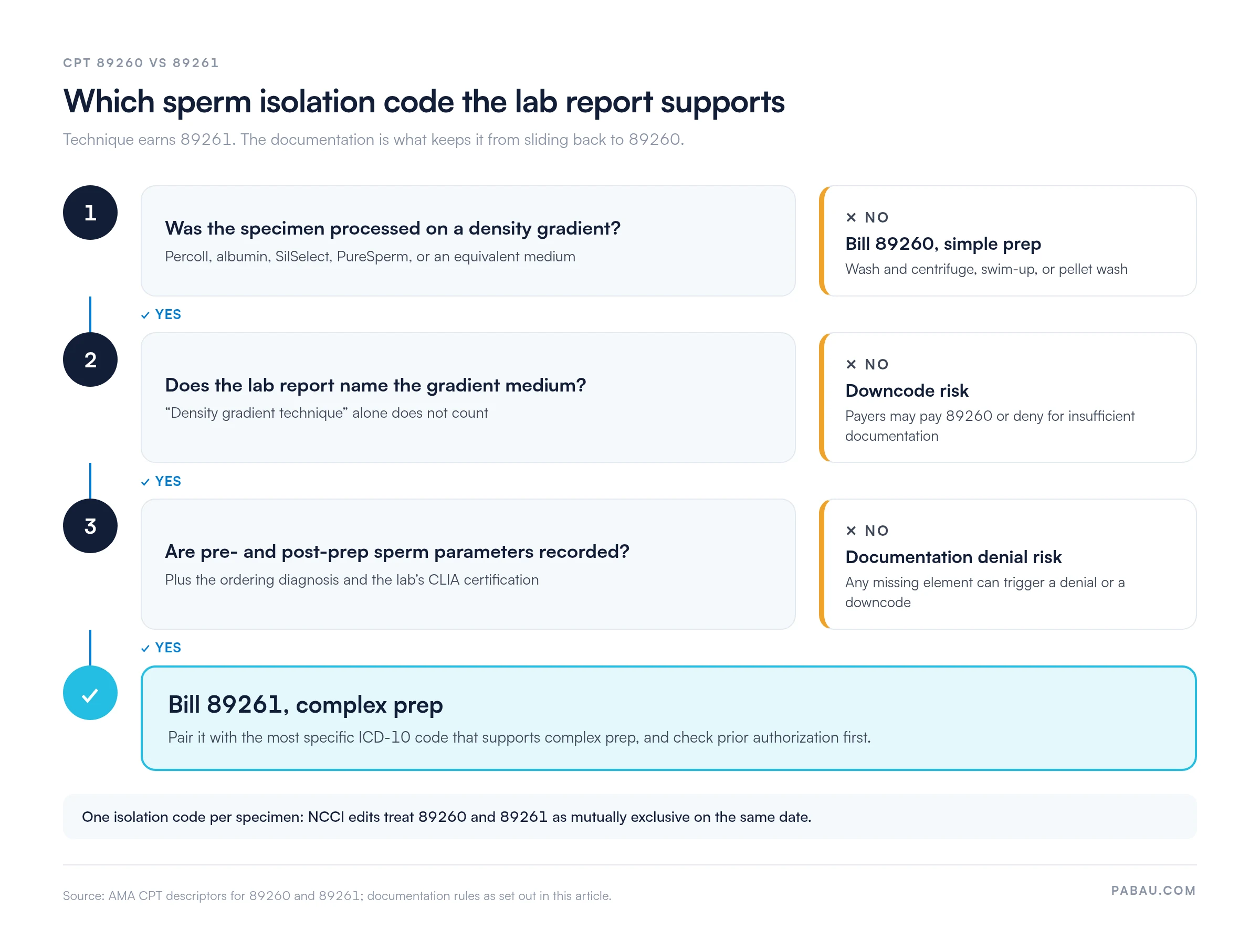 Decision path for CPT 89260 vs 89261: 1, density gradient used? If no, bill 89260 simple prep. 2, lab report names the gradient medium? If no, downcode risk. 3, pre- and post-prep sperm parameters recorded? If no, documentation denial risk. If all yes, bill 89261 complex prep. NCCI treats 89260 and 89261 as mutually exclusive for the same specimen.