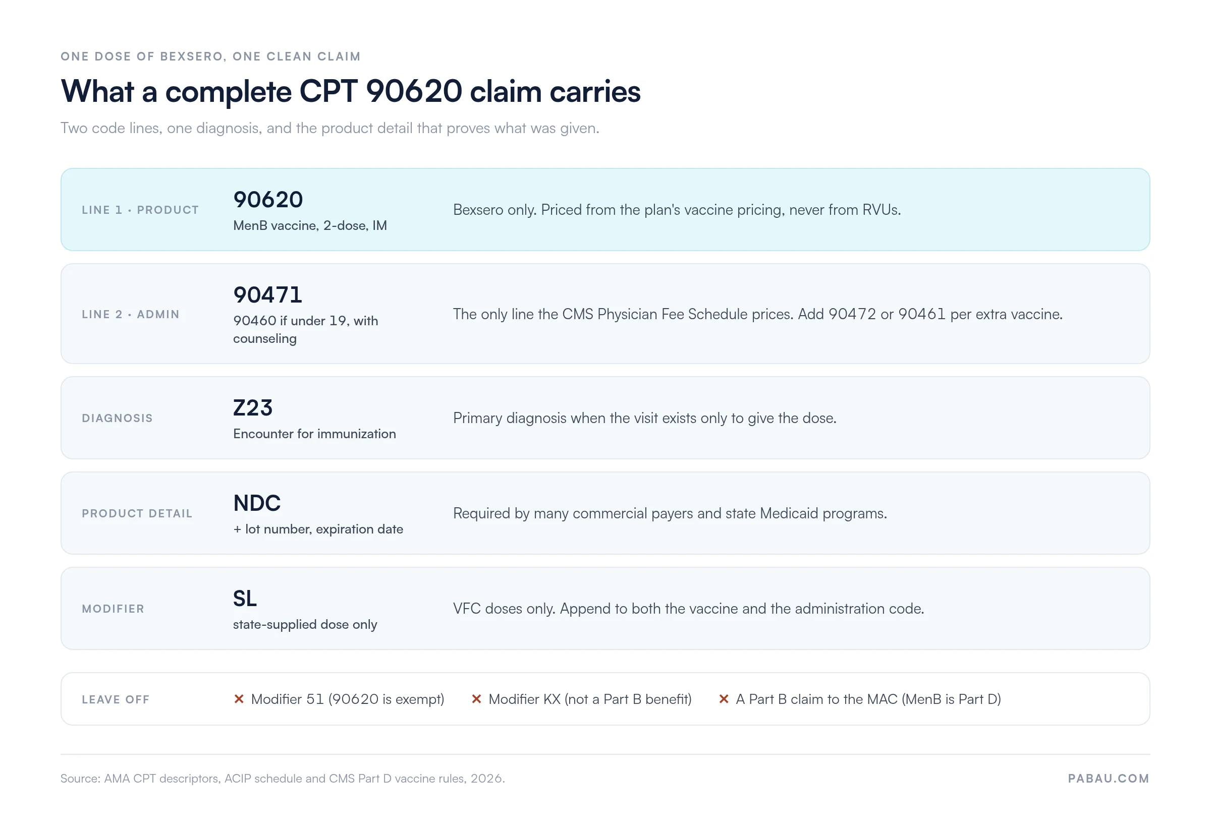 Diagram of a complete CPT 90620 claim