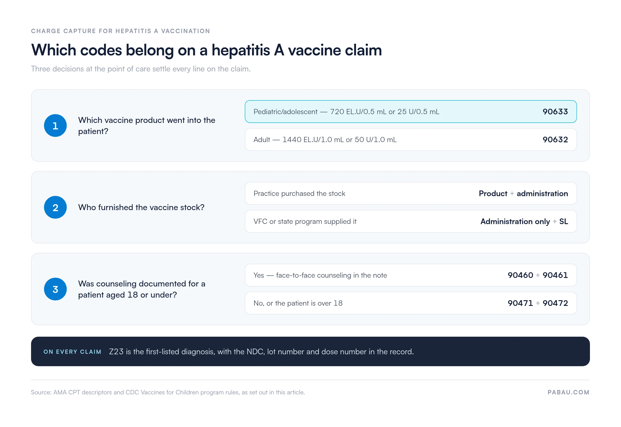 Decision chart for a hepatitis A vaccine claim: pediatric 720 EL.U/0.5 mL or 25 U/0.5 mL maps to 90633, adult 1440 EL.U/1.0 mL or 50 U/1.0 mL to 90632; practice-purchased stock bills product plus administration while VFC stock bills administration only with modifier SL; documented counseling for patients 18 and under bills 90460 plus 90461, otherwise 90471 plus 90472; Z23 is first-listed on every claim
