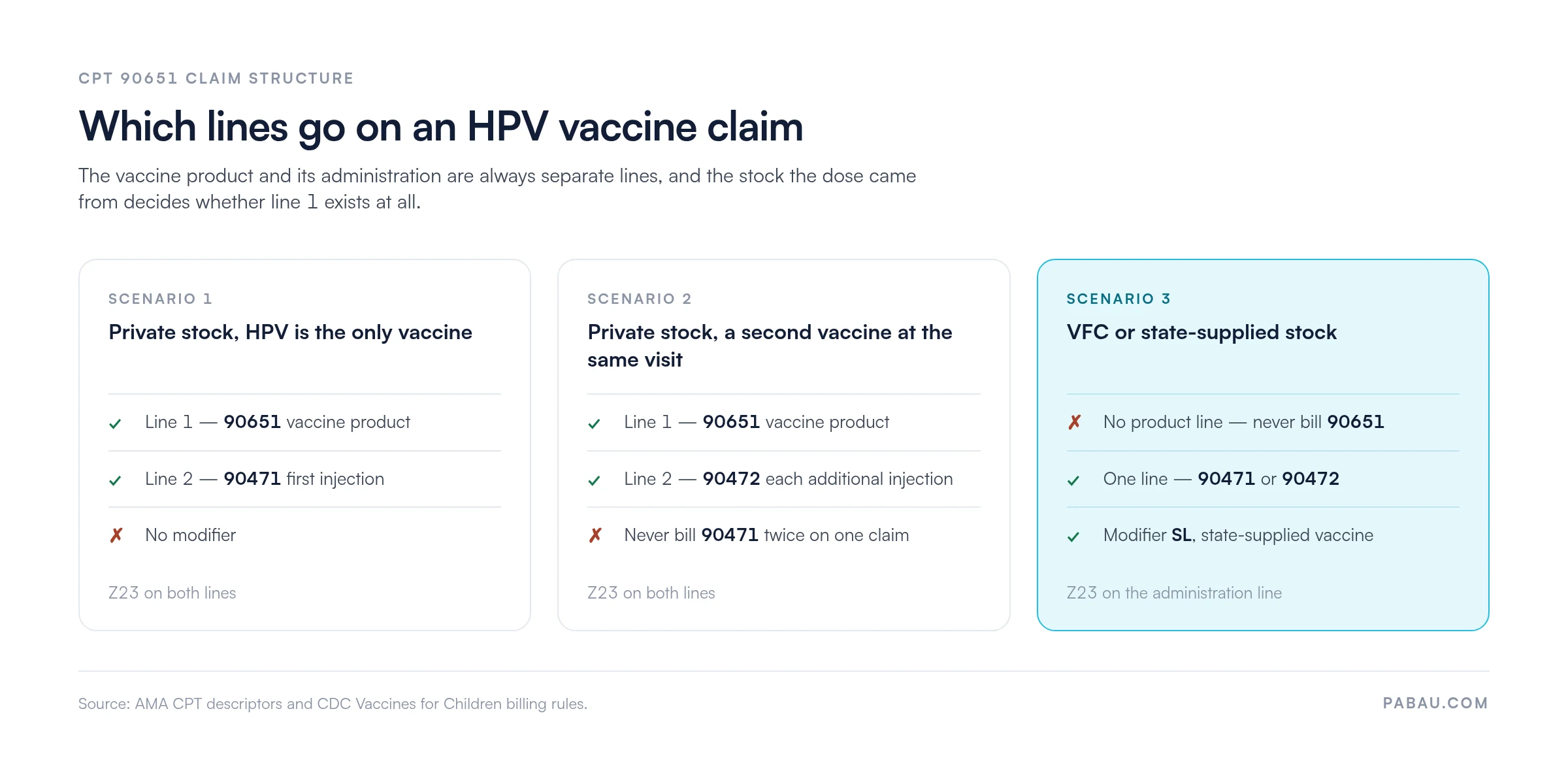 Three HPV vaccine claim scenarios for CPT 90651: private stock alone bills 90651 plus 90471; private stock with a second vaccine bills 90651 plus 90472, never 90471 twice; VFC or state-supplied stock bills only 90471 or 90472 with modifier SL and never 90651. Z23 carries on every line.