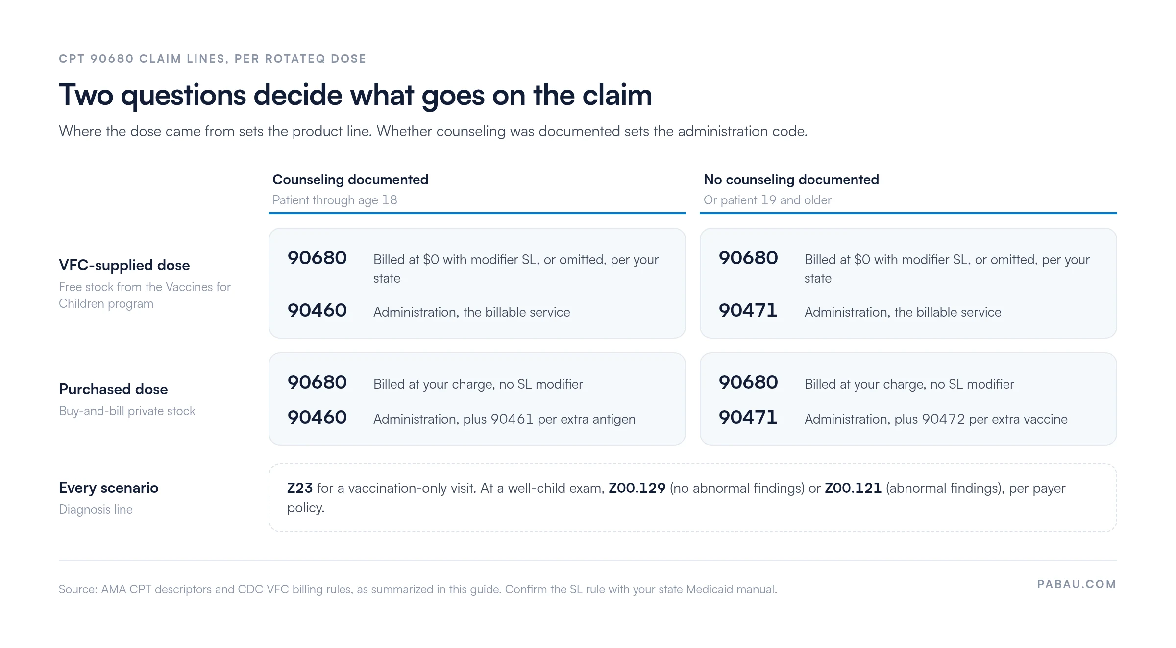Decision grid for CPT 90680 claim lines
