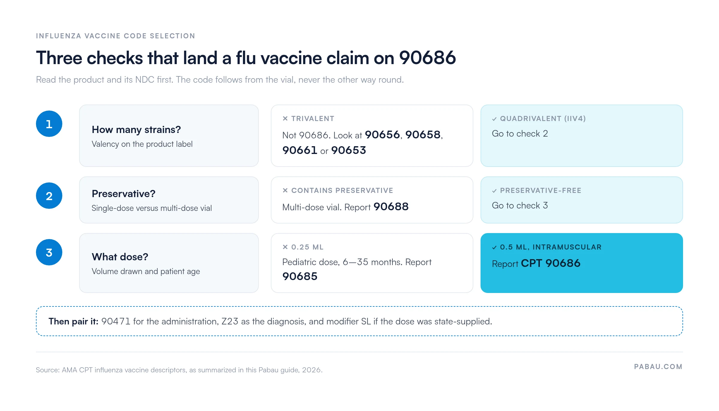 Decision flow for influenza vaccine codes: trivalent products go to 90656, 90658, 90661 or 90653; quadrivalent with preservative is 90688; quadrivalent preservative-free 0.25 mL for ages 6 to 35 months is 90685; quadrivalent preservative-free 0.5 mL intramuscular is CPT 90686, paired with 90471, Z23 and modifier SL for state-supplied doses