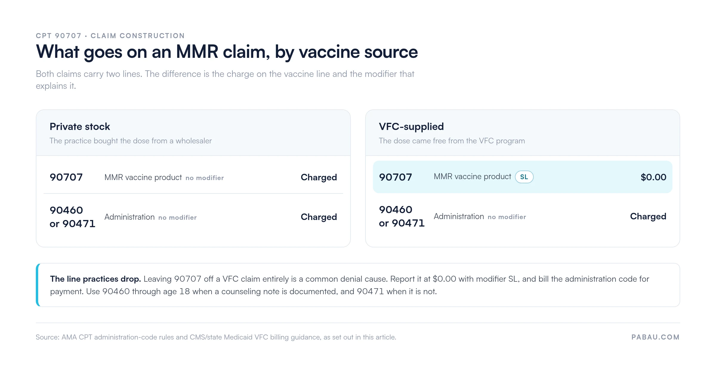Side-by-side claim construction for CPT 90707: private stock bills 90707 with no modifier at a charged rate plus a charged administration code (90460 or 90471); a VFC-supplied dose bills 90707 with modifier SL at a 0.00 charge plus the same charged administration code