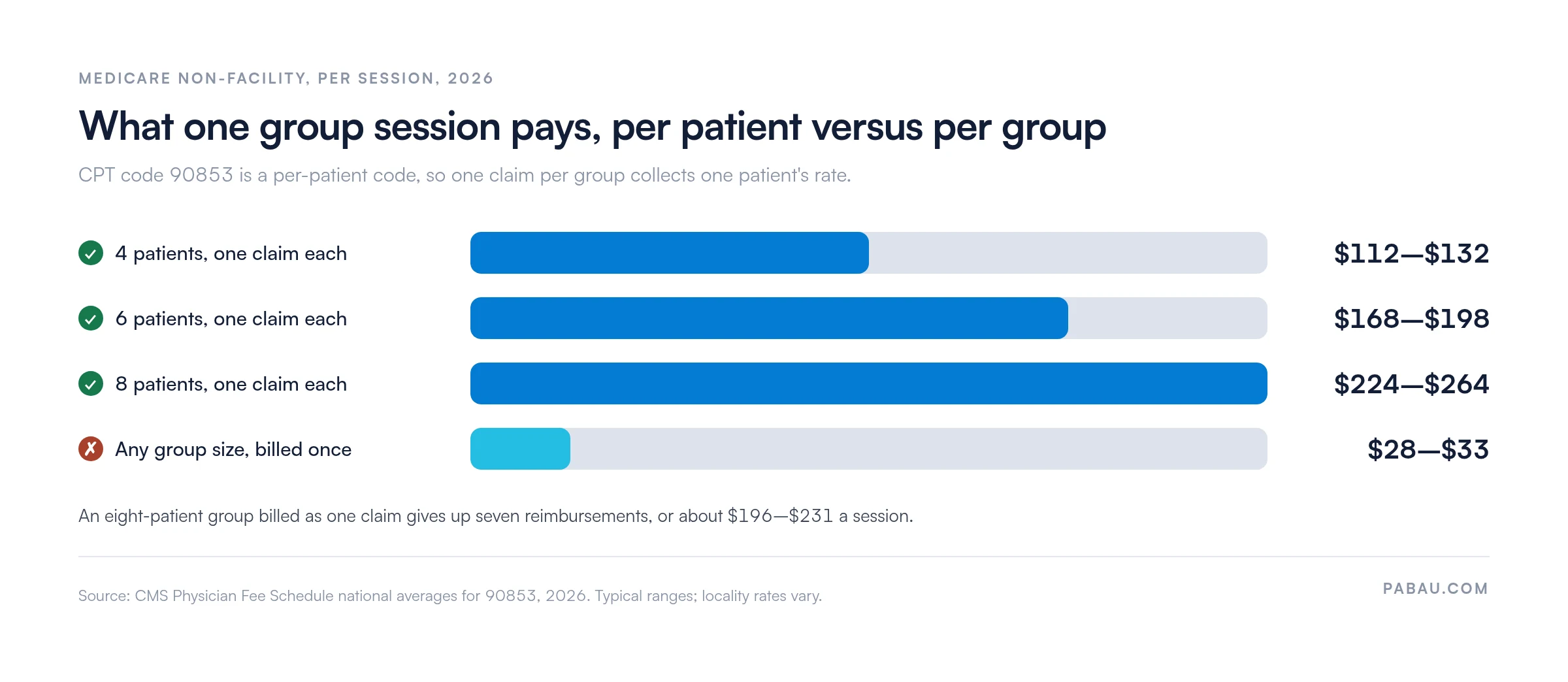 CPT code 90853: Group therapy billing rules and 2026 rates | Pabau
