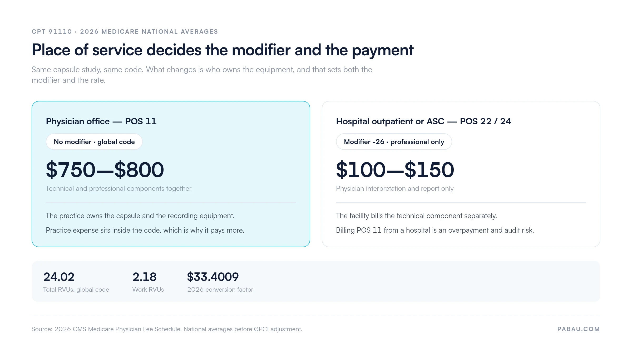 CPT 91110 payment by place of service in 2026: physician office POS 11 bills the global code with no modifier for about 750 to 800 dollars, hospital outpatient or ASC bills modifier -26 for about 100 to 150 dollars; total 24.02 RVUs, 2.18 work RVUs, 33.4009 dollar conversion factor