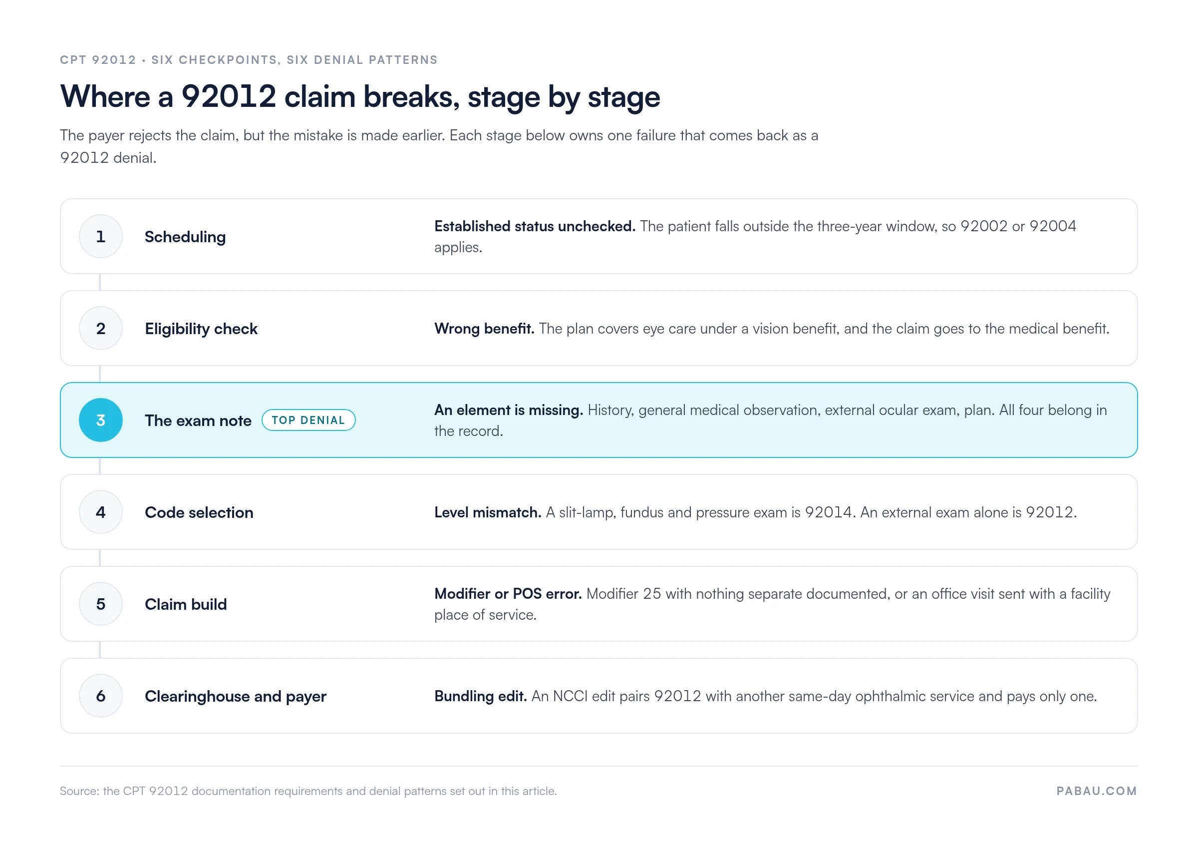 Six-stage flow of a CPT 92012 claim with the failure created at each stage: scheduling misses the three-year established-patient window so 92002 or 92004 applies; eligibility routes a vision benefit to the medical benefit; the exam note omits one of the four service elements, the top denial; code selection swaps 92012 for 92014; claim build carries a wrong modifier 25 or place of service; and an NCCI bundling edit pays only one same-day ophthalmic service