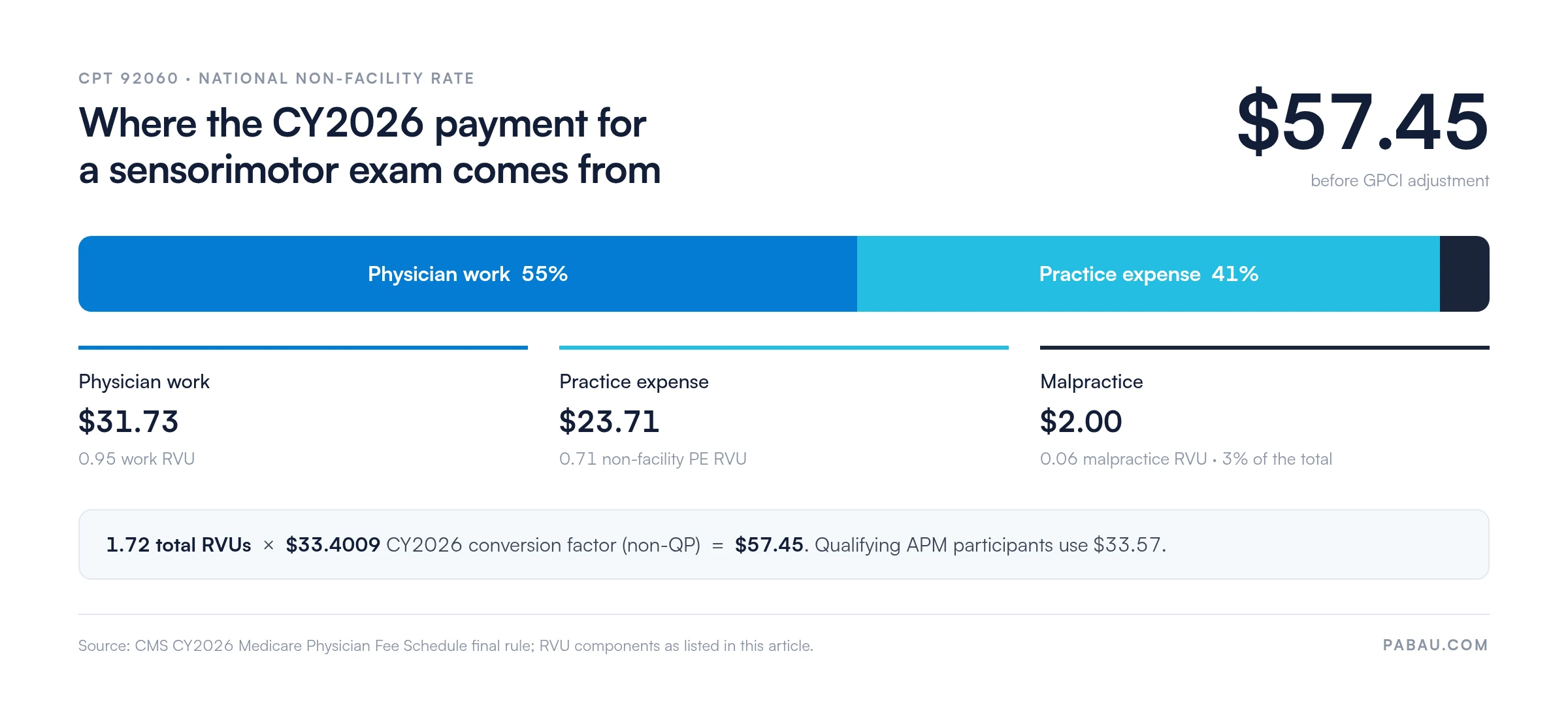Stacked bar showing the CY2026 national non-facility payment for CPT 92060 of $57.45: physician work 0.95 RVU or $31.73, practice expense 0.71 RVU or $23.71, malpractice 0.06 RVU or $2.00, from 1.72 total RVUs times the $33.4009 conversion factor