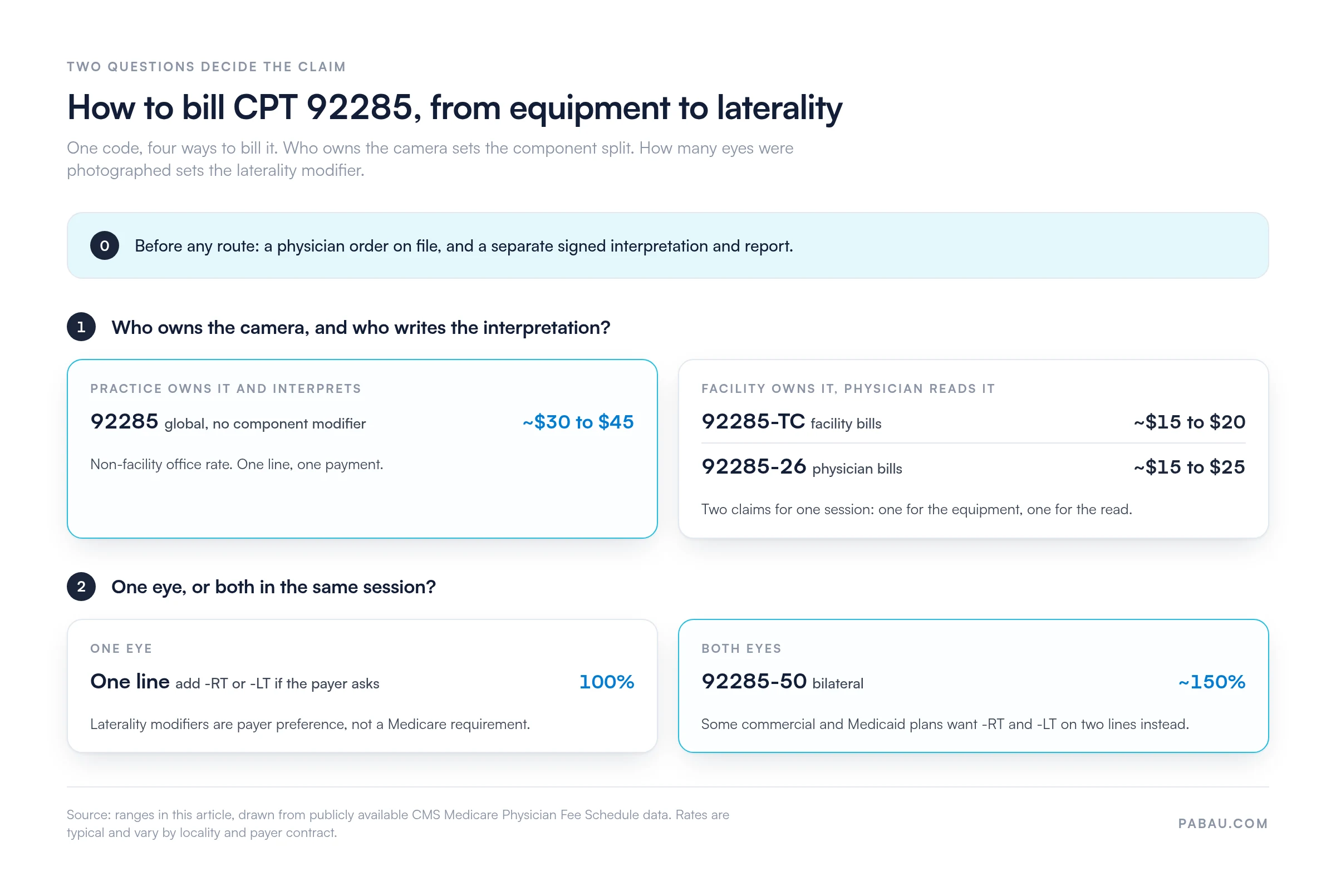 Decision chart for billing CPT 92285: practice-owned camera bills 92285 global at about $30 to $45; a facility bills 92285-TC at about $15 to $20 while the physician bills 92285-26 at about $15 to $25; both eyes in one session take modifier -50 at about 150 percent of the unilateral rate