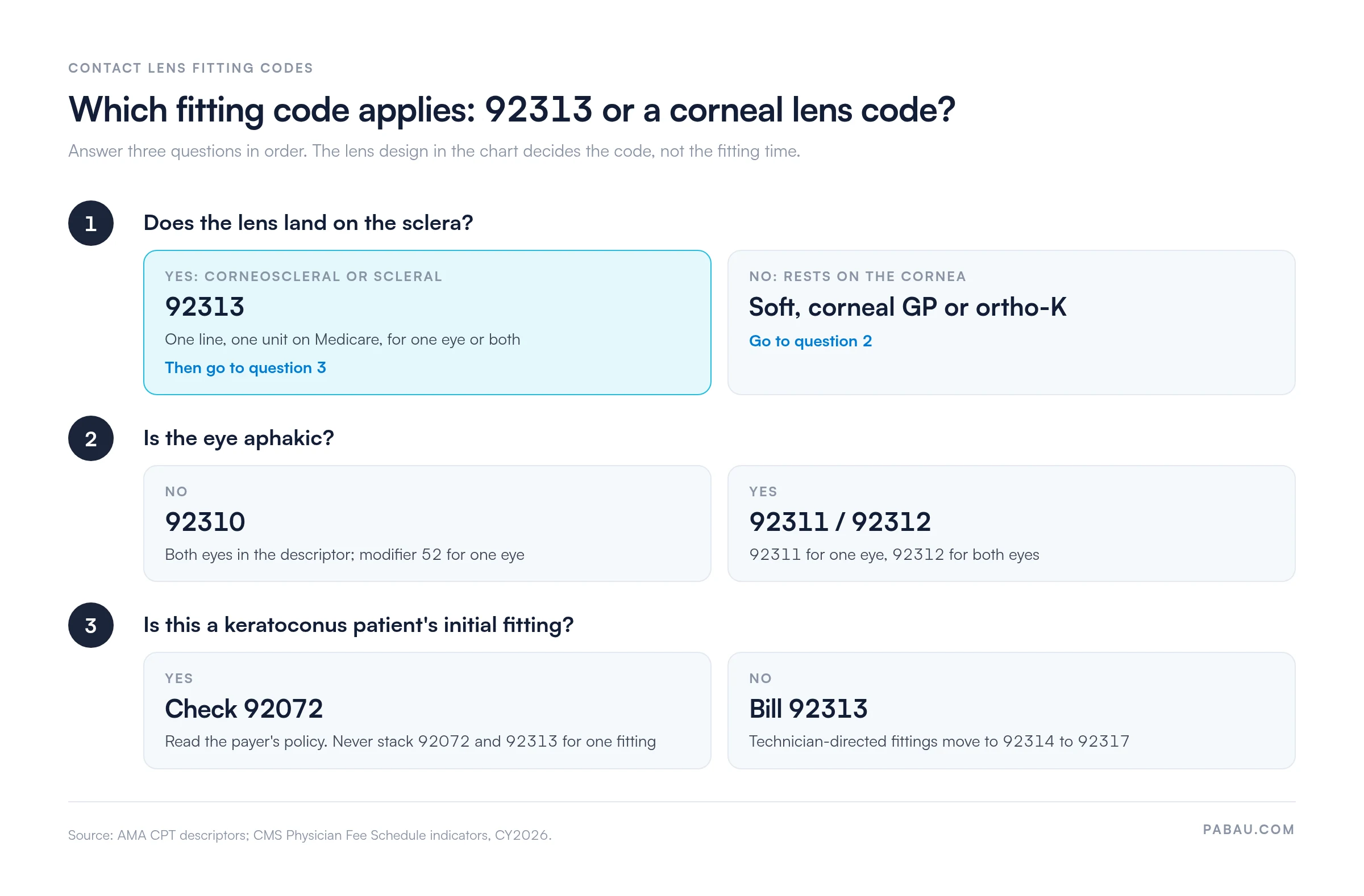 Decision chart for contact lens fitting codes