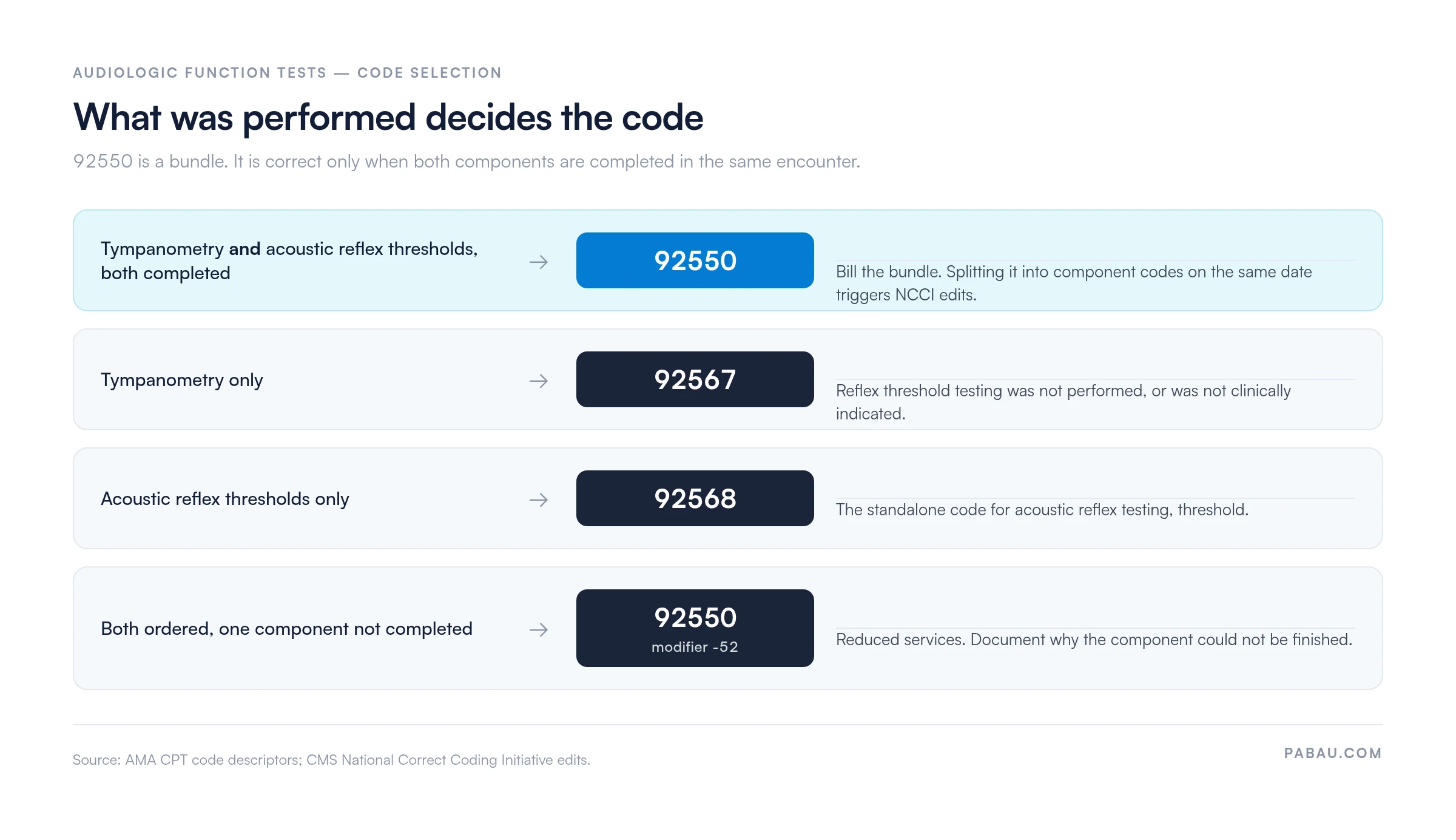 Decision chart for audiologic function test coding