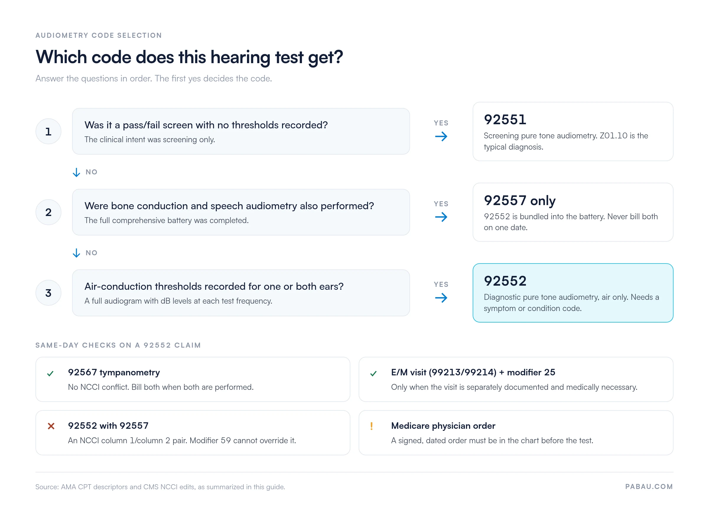 Decision flow for audiometry codes: A pass/fail screen with no thresholds is 92551, an air, bone and speech battery is 92557 only, and air-conduction thresholds for one or both ears is 92552. Same-day checks: 92567 tympanometry is billable, E/M 99213/99214 needs modifier 25 when separately documented, 92552 is never billed with 92557, and Medicare needs a signed physician order.