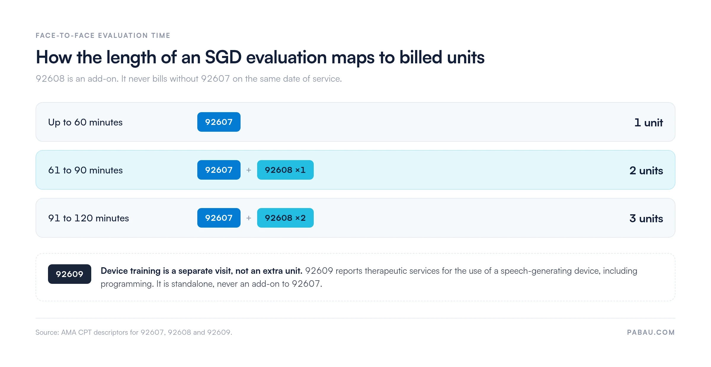 Chart mapping SGD evaluation length to billed units