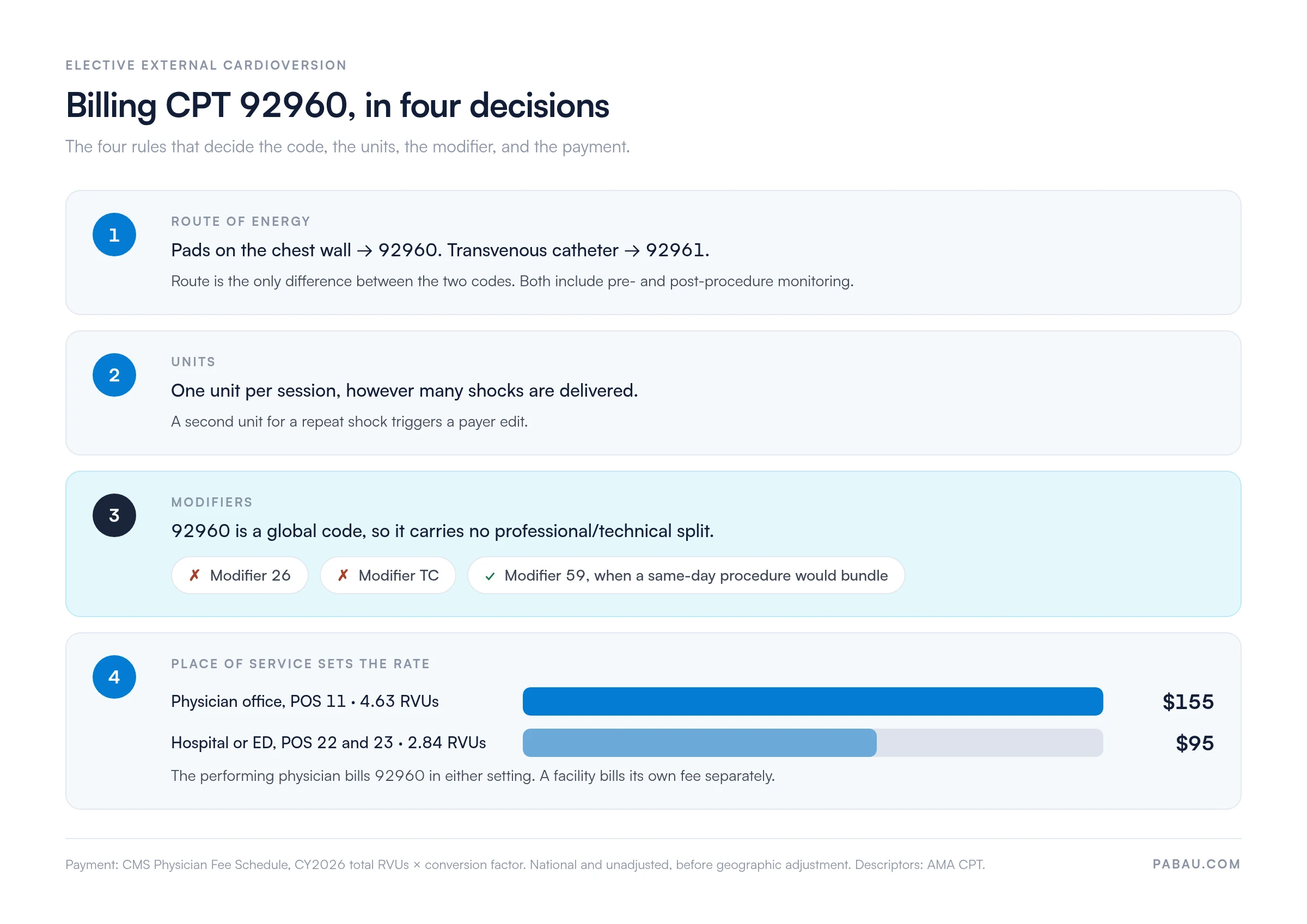 Four-step chart for billing CPT 92960