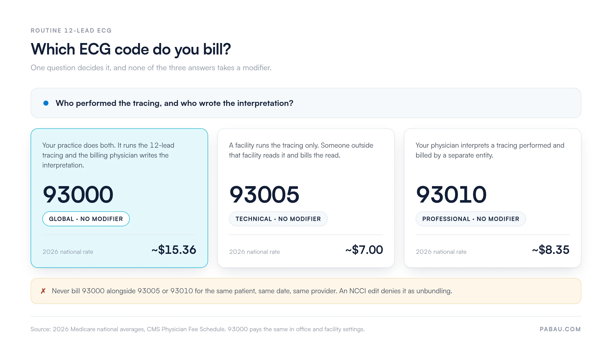 Decision chart for routine 12-lead ECG billing: same practice performs and interprets bills 93000 at about $15.36; facility tracing only bills 93005 at about $7.00; interpretation only bills 93010 at about $8.35. None takes a modifier, and 93000 is never billed with 93005 or 93010 on the same date.