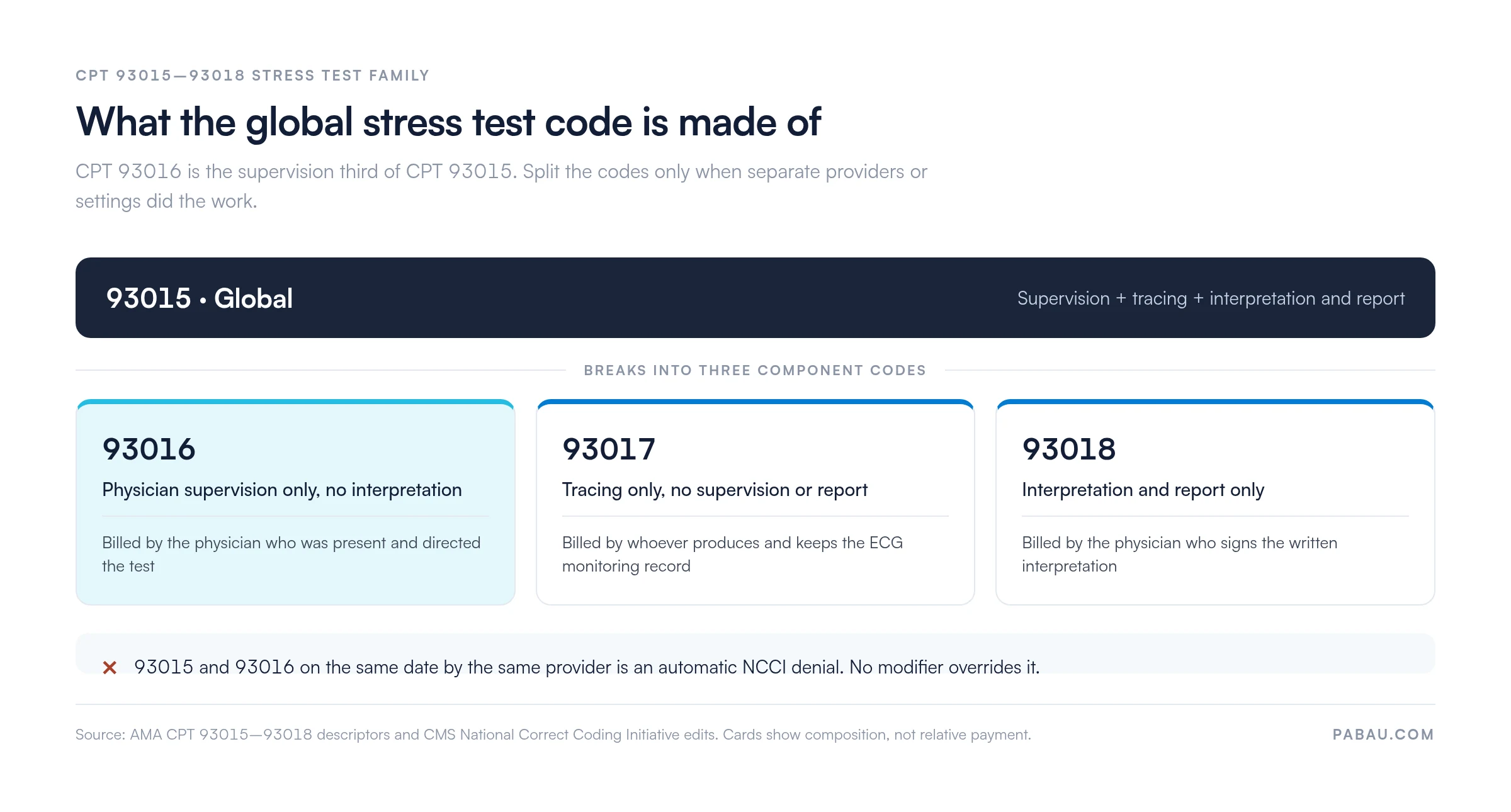 Diagram showing global CPT 93015 breaking into three component codes: 93016 physician supervision only, 93017 tracing only, 93018 interpretation and report only, with a note that 93015 and 93016 on the same date by the same provider is an automatic NCCI denial