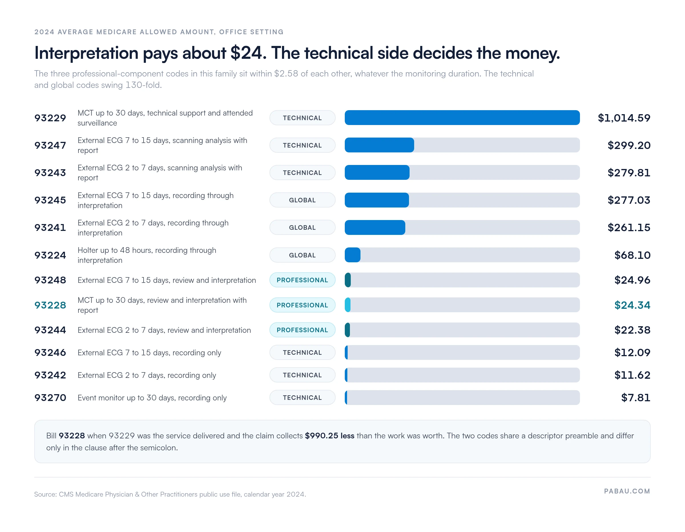 Ranked bar chart of 2024 average Medicare allowed amounts for the cardiac monitoring CPT family in the office setting: 93229 $1,014.59, 93247 $299.20, 93243 $279.81, 93245 $277.03, 93241 $261.15, 93224 $68.10, 93248 $24.96, 93228 $24.34, 93244 $22.38, 93246 $12.09, 93242 $11.62, 93270 $7.81