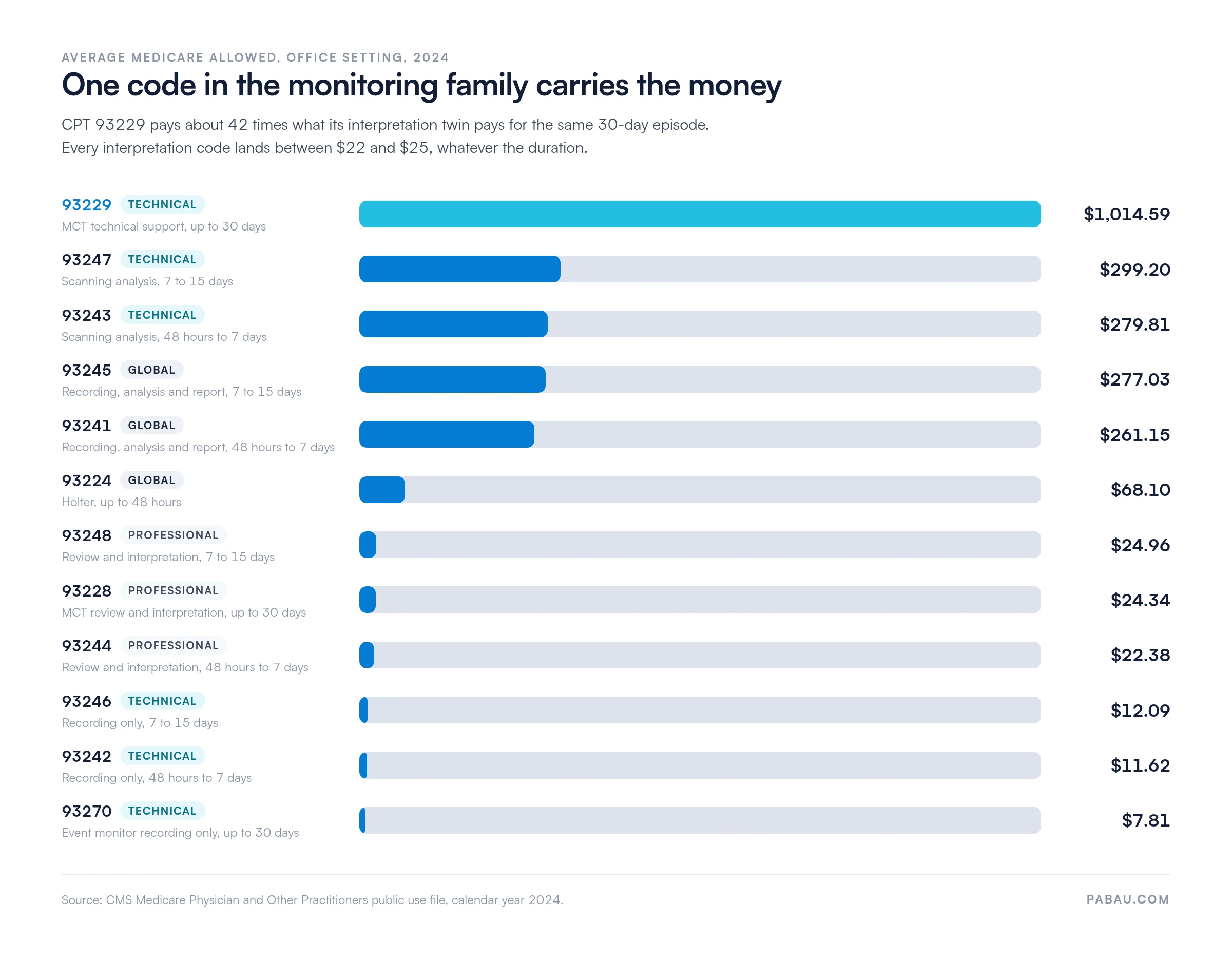 Ranked bars of average Medicare allowed amounts in the office setting for 2024