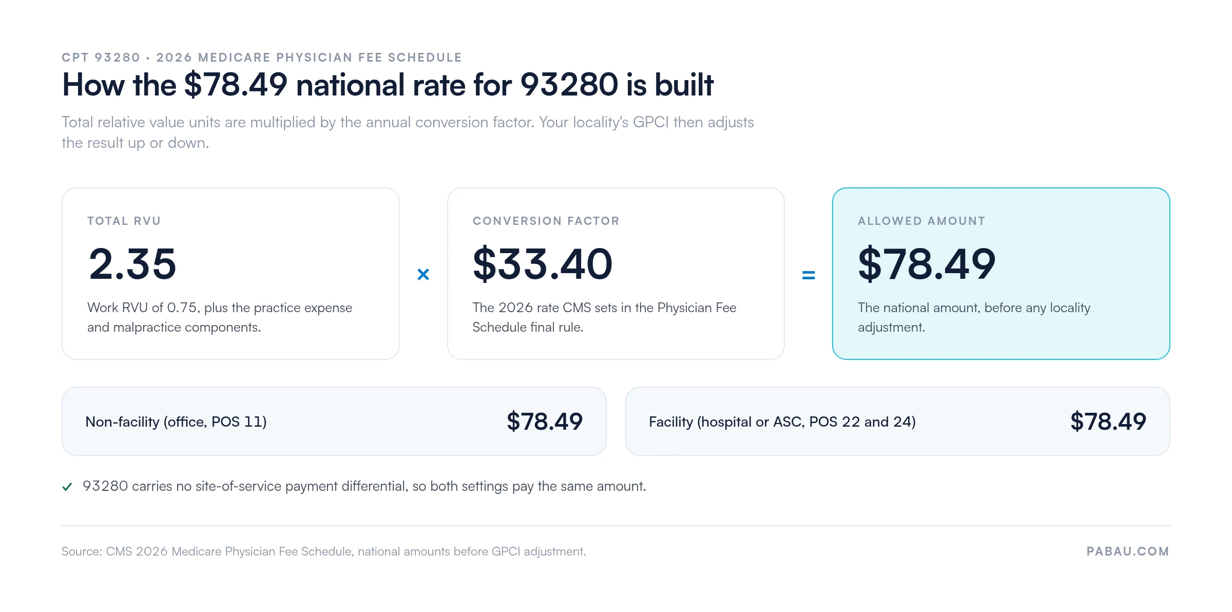 Flow diagram: How the national allowed amount of $78.49 for CPT 93280 is built
